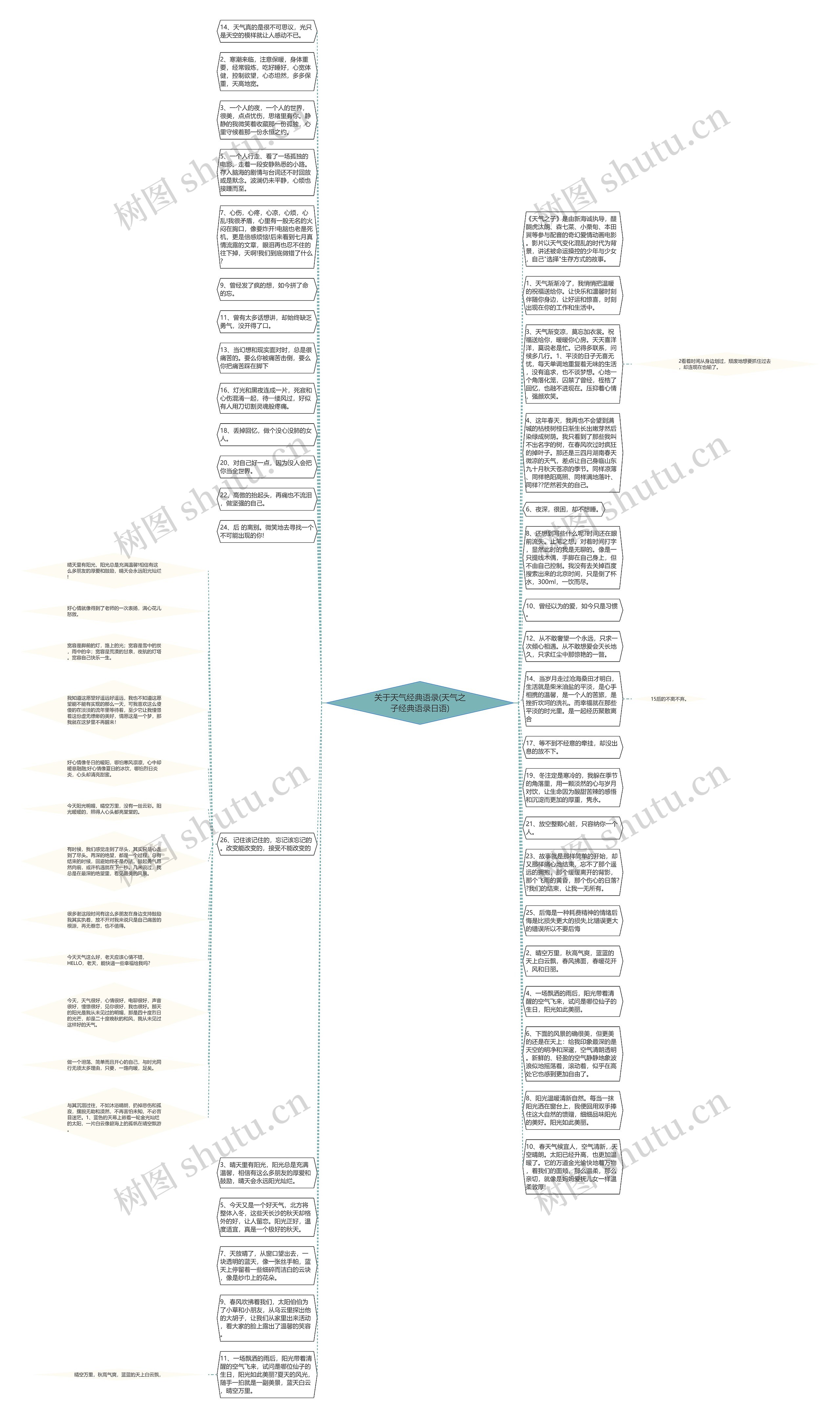 关于天气经典语录(天气之子经典语录日语)思维导图