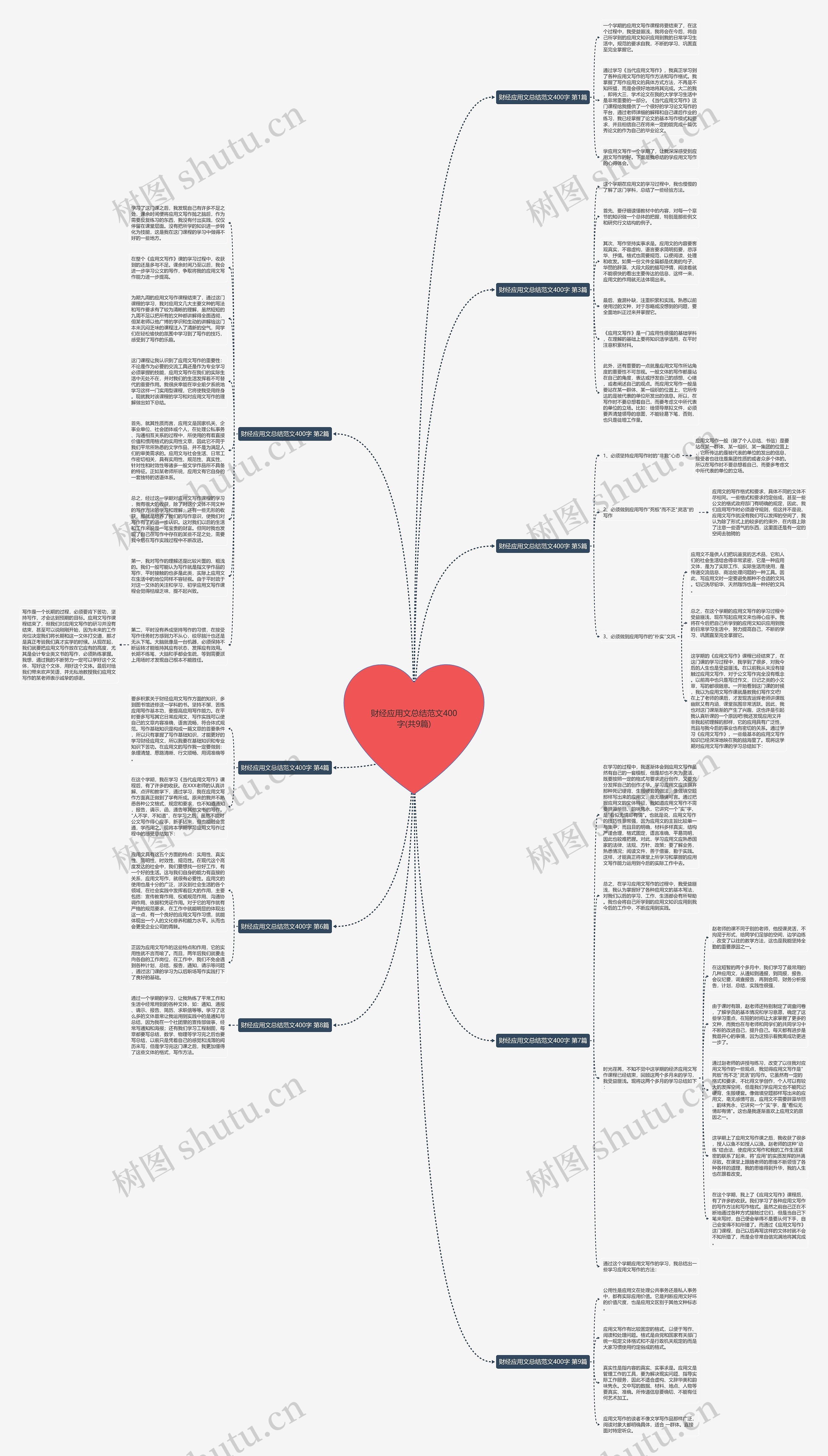 财经应用文总结范文400字(共9篇)思维导图