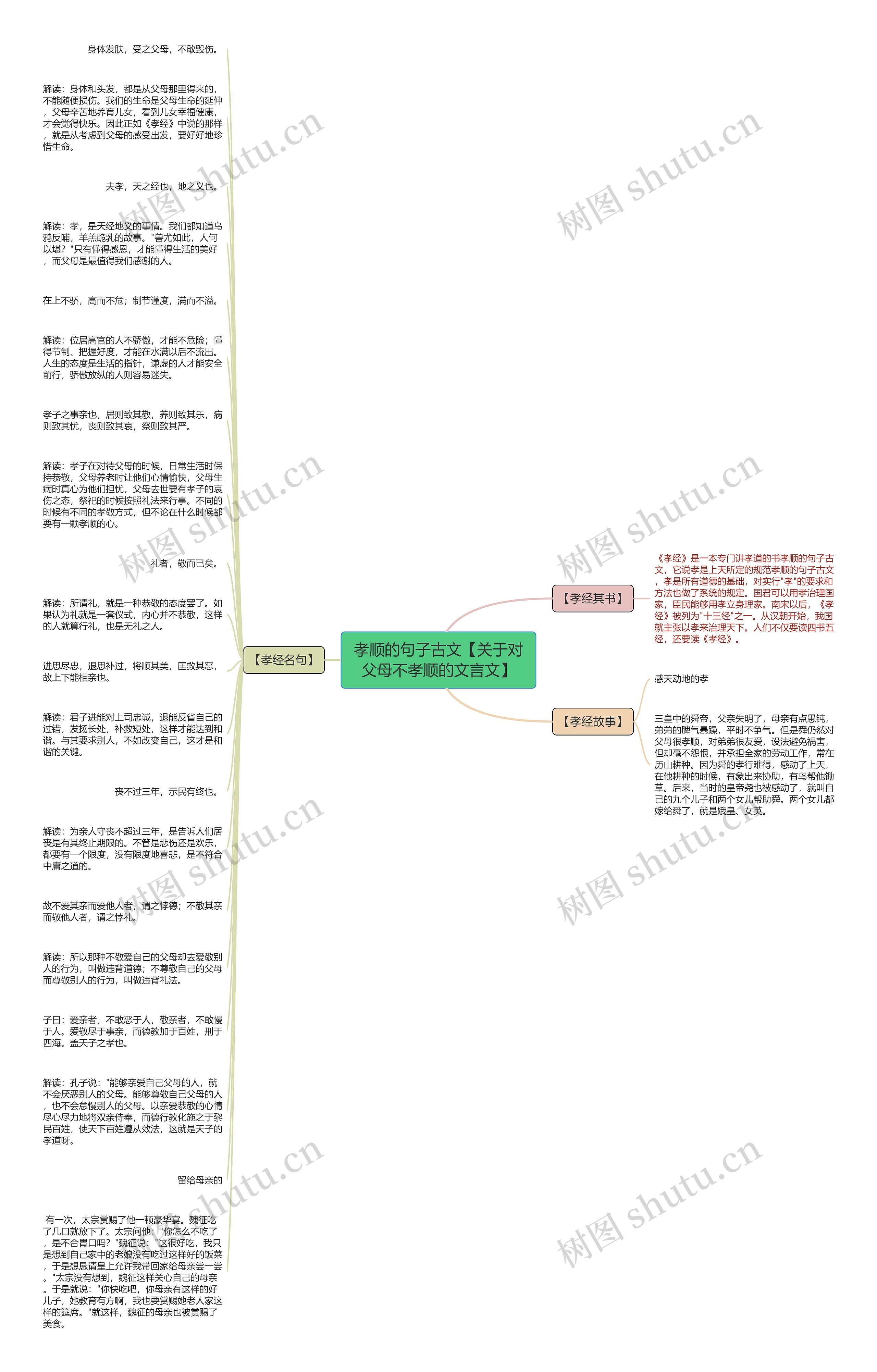 孝顺的句子古文【关于对父母不孝顺的文言文】思维导图