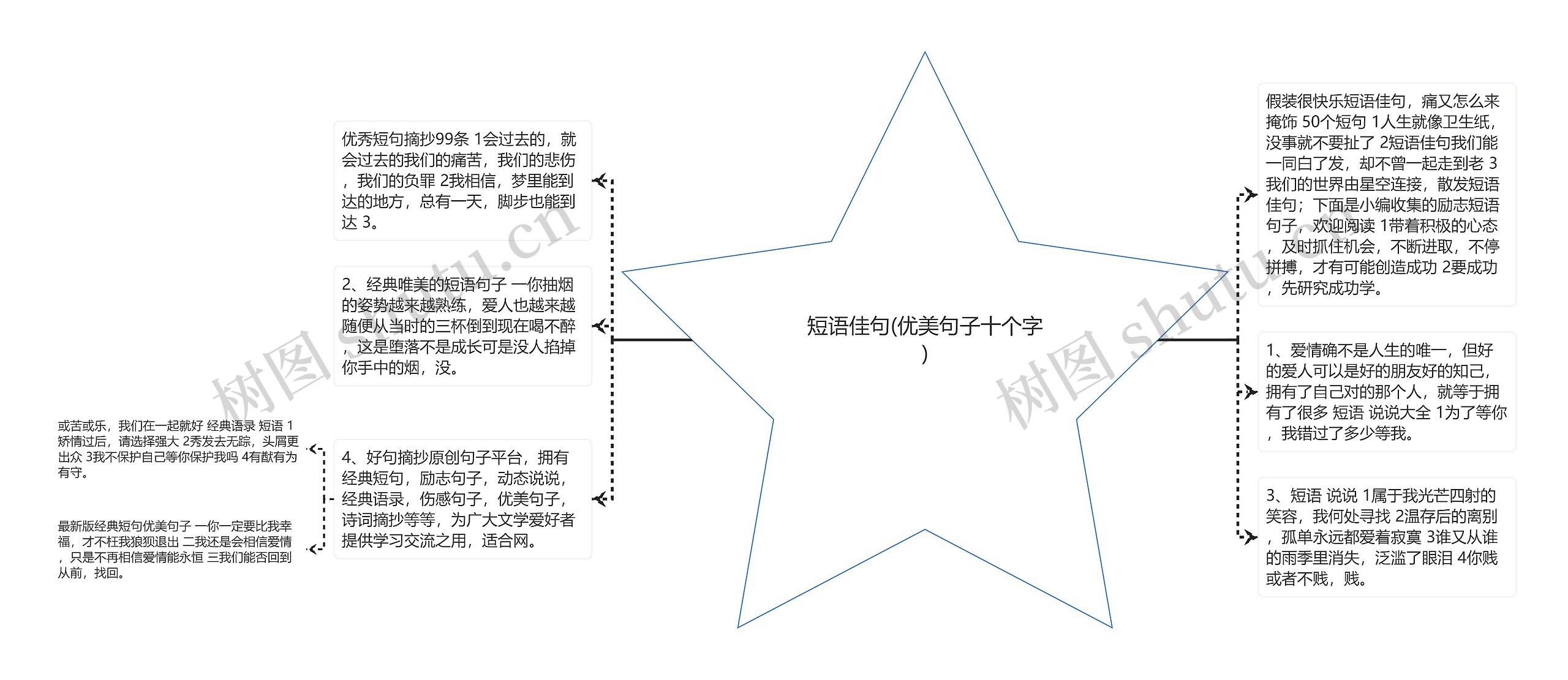 短语佳句(优美句子十个字)思维导图