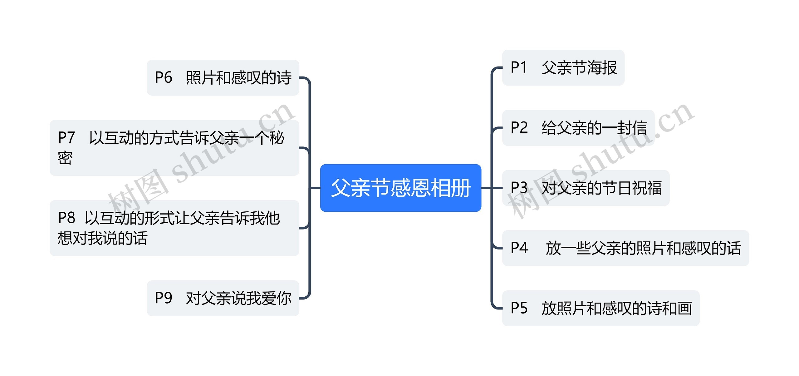 父亲节感恩相册思维导图