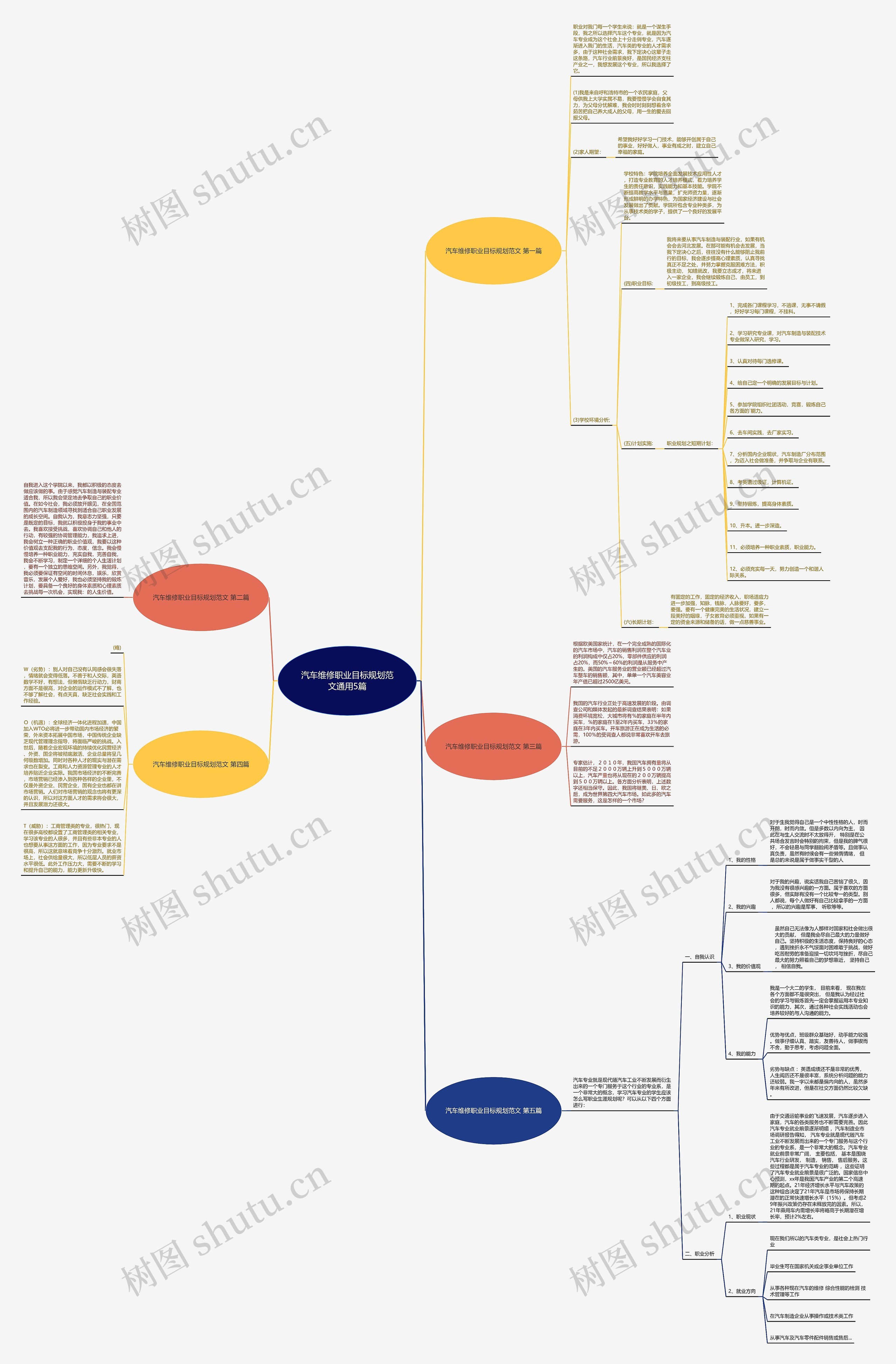 汽车维修职业目标规划范文通用5篇思维导图