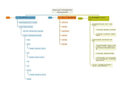 Spare part management improvement 