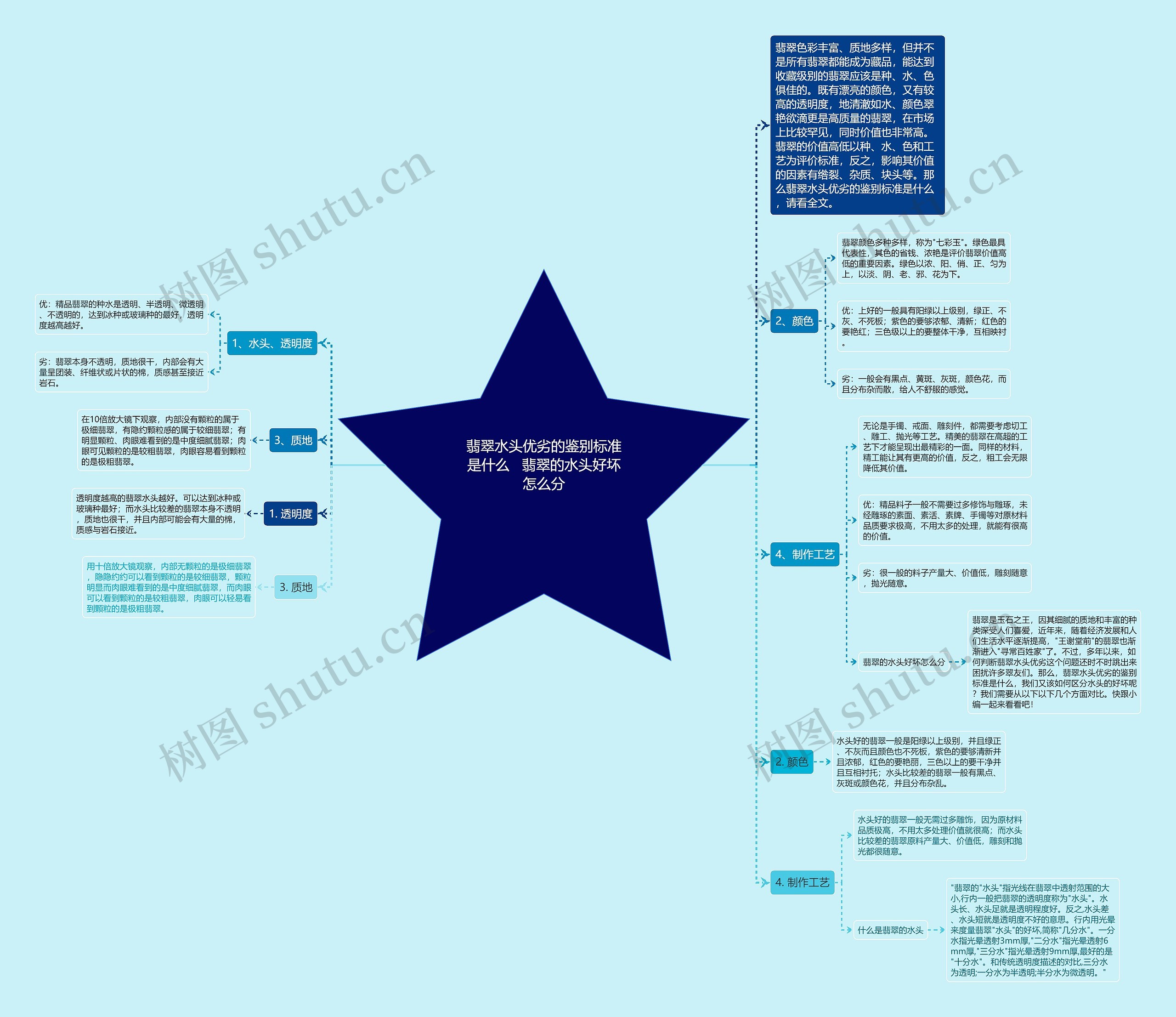 翡翠水头优劣的鉴别标准是什么   翡翠的水头好坏怎么分思维导图