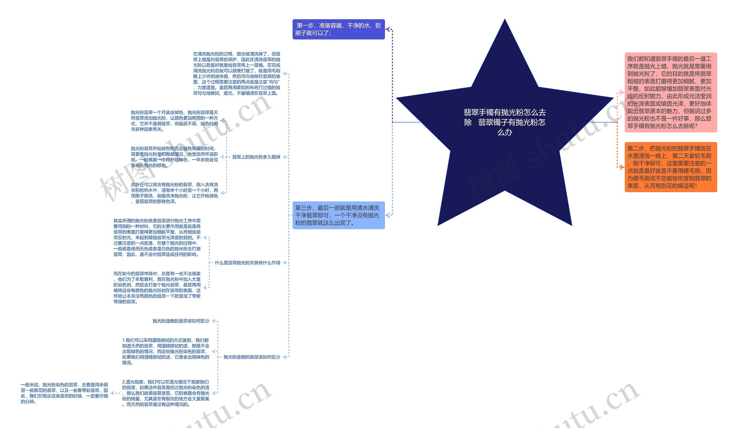 翡翠手镯有抛光粉怎么去除   翡翠镯子有抛光粉怎么办思维导图