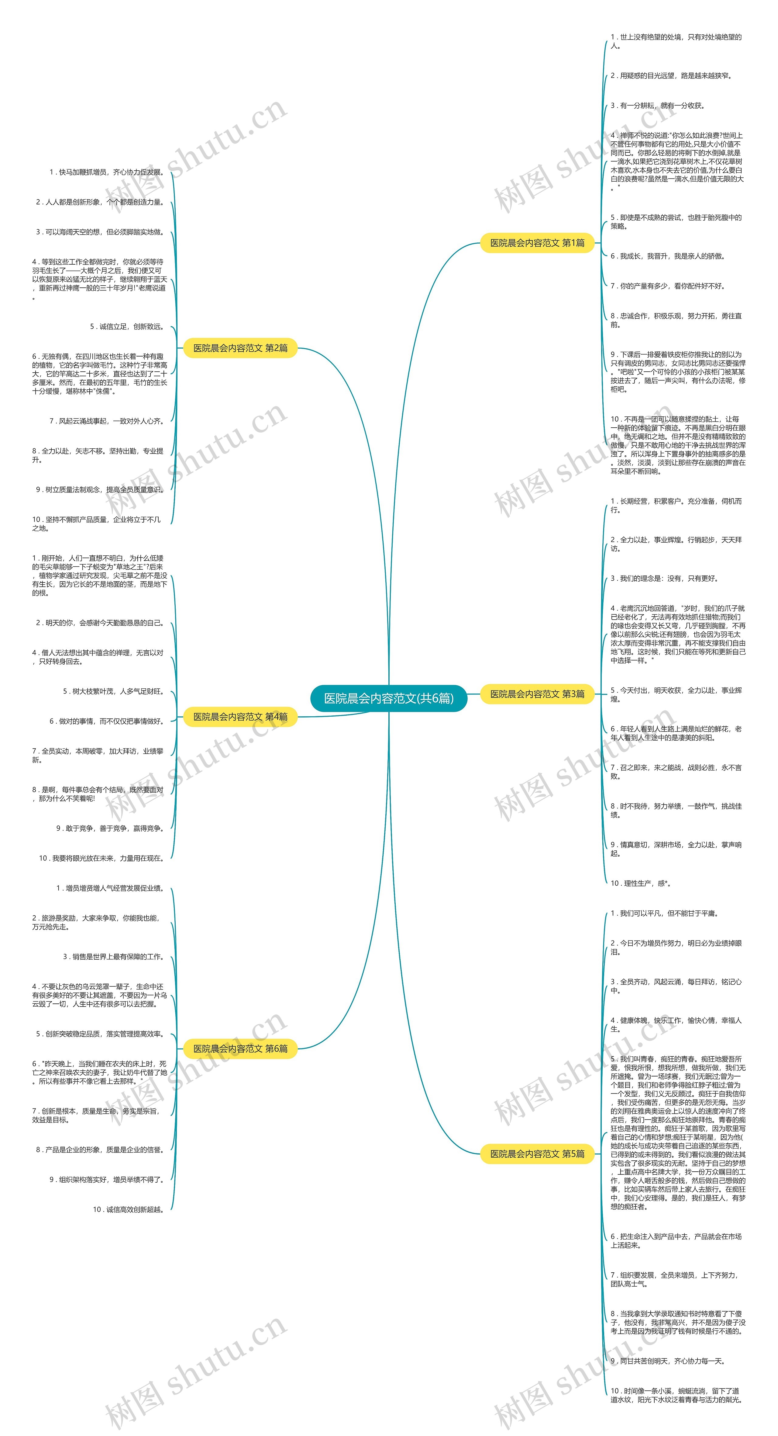 医院晨会内容范文(共6篇)思维导图