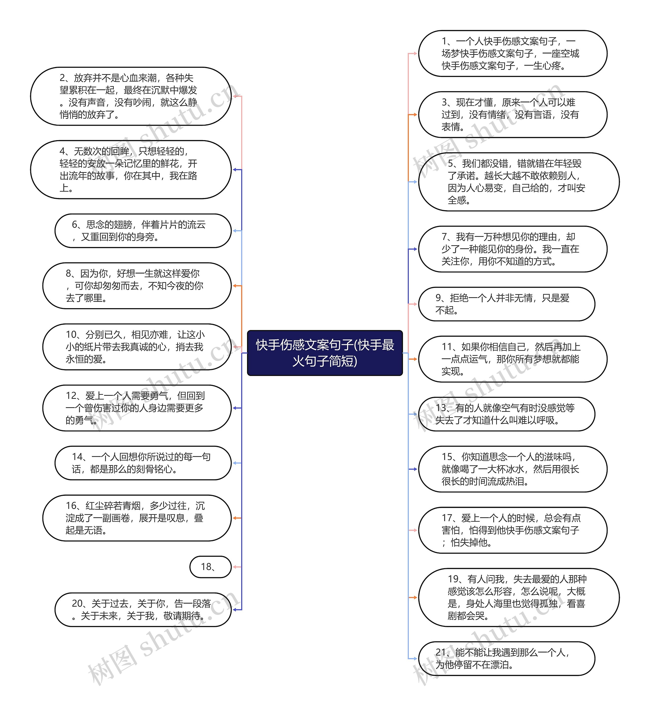 快手伤感文案句子(快手最火句子简短)思维导图