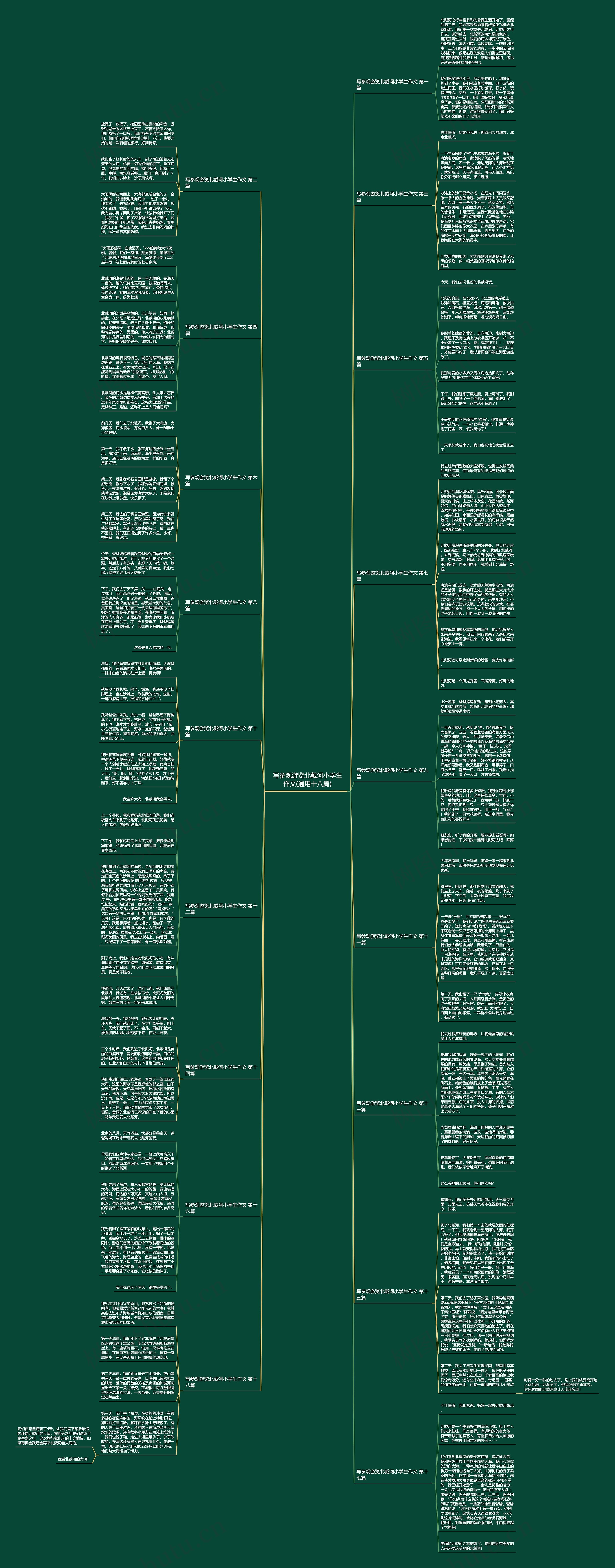 写参观游览北戴河小学生作文(通用十八篇)思维导图