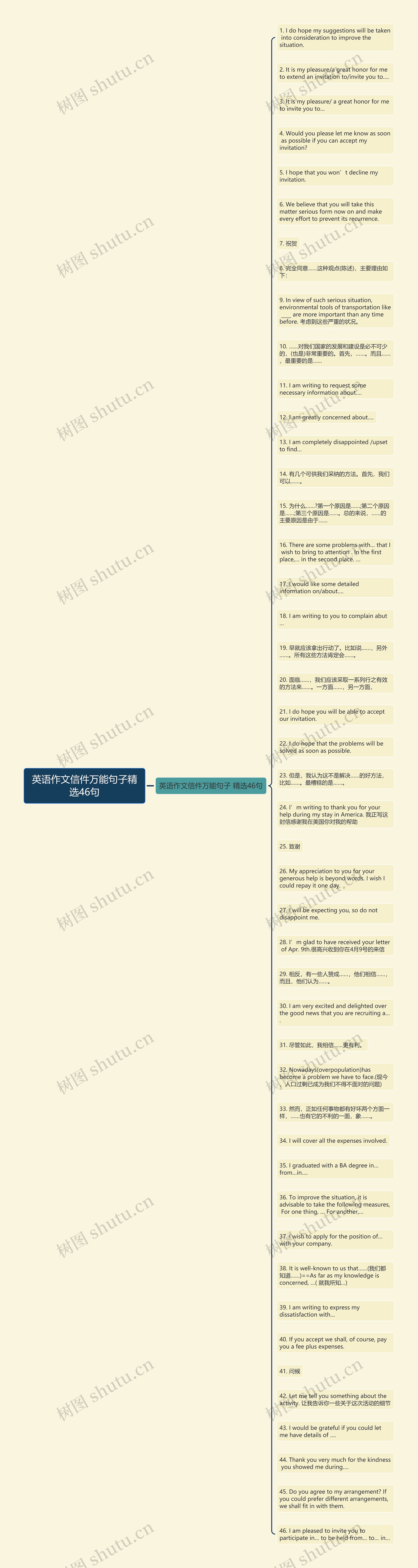 英语作文信件万能句子精选46句思维导图