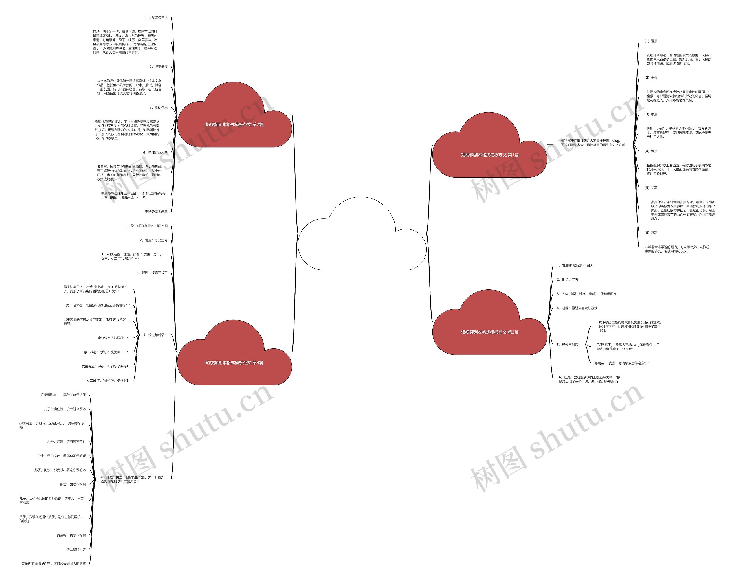短视频剧本格式范文(4篇)思维导图