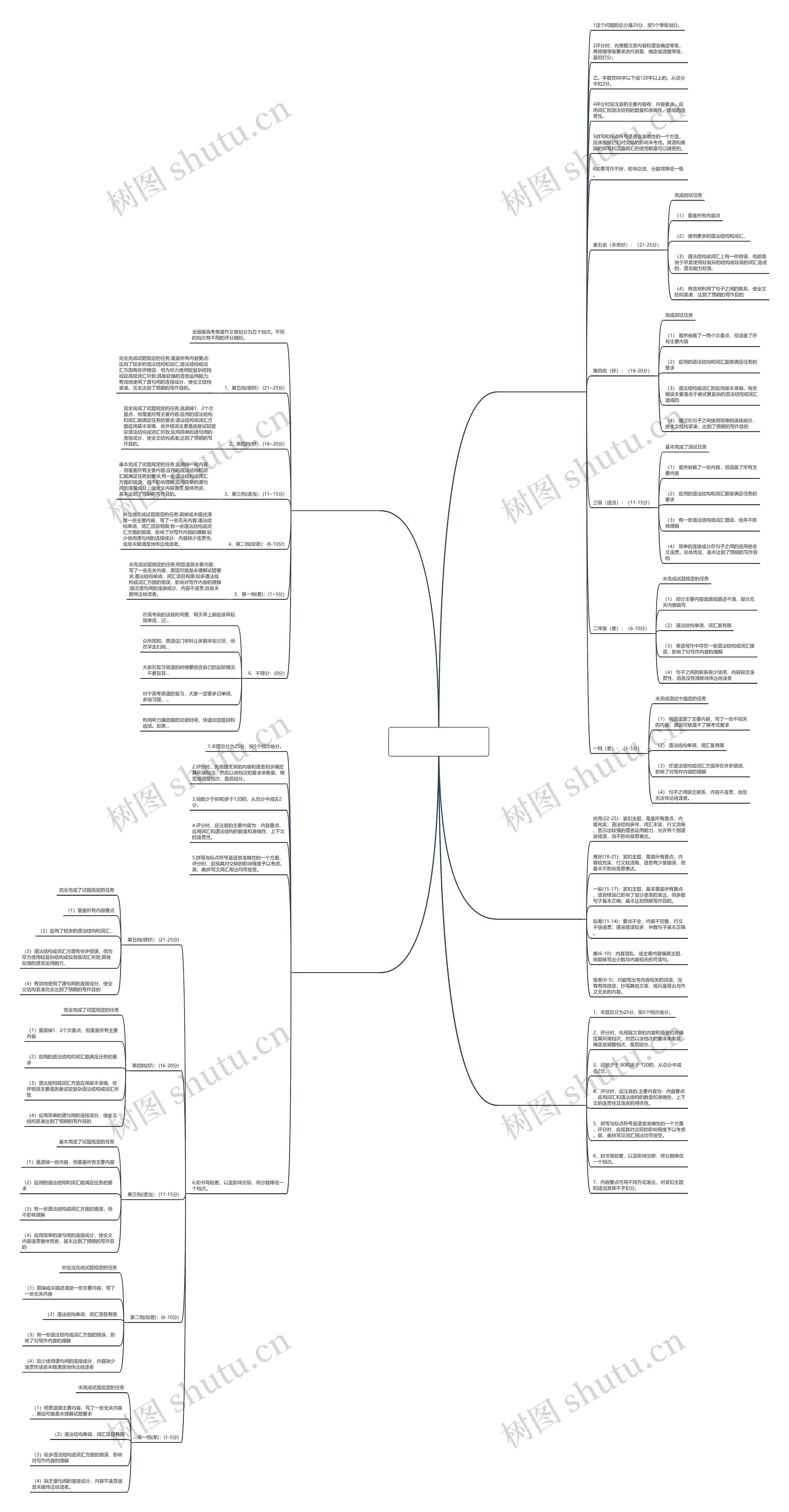 高考背英语范文扣几分推荐5篇思维导图