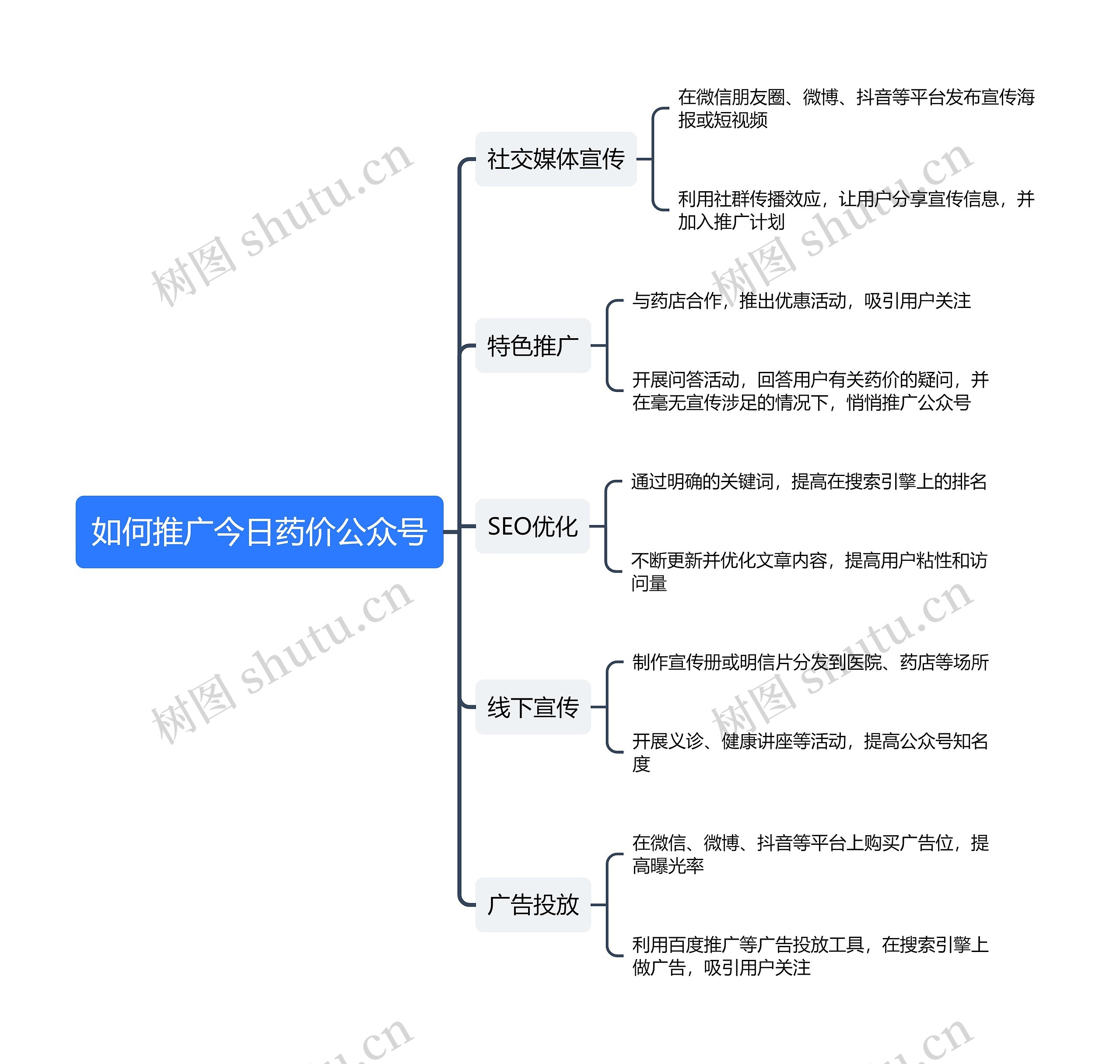 如何推广今日药价公众号思维导图