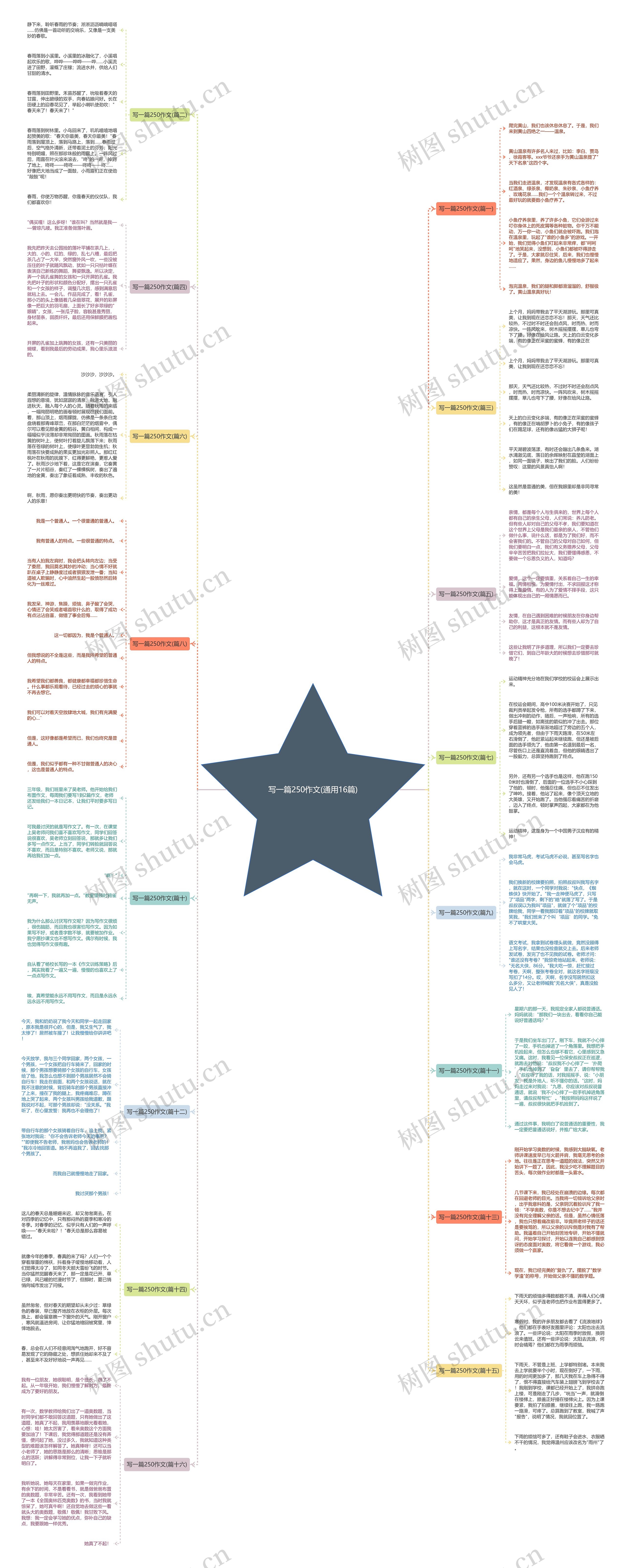 写一篇250作文(通用16篇)思维导图