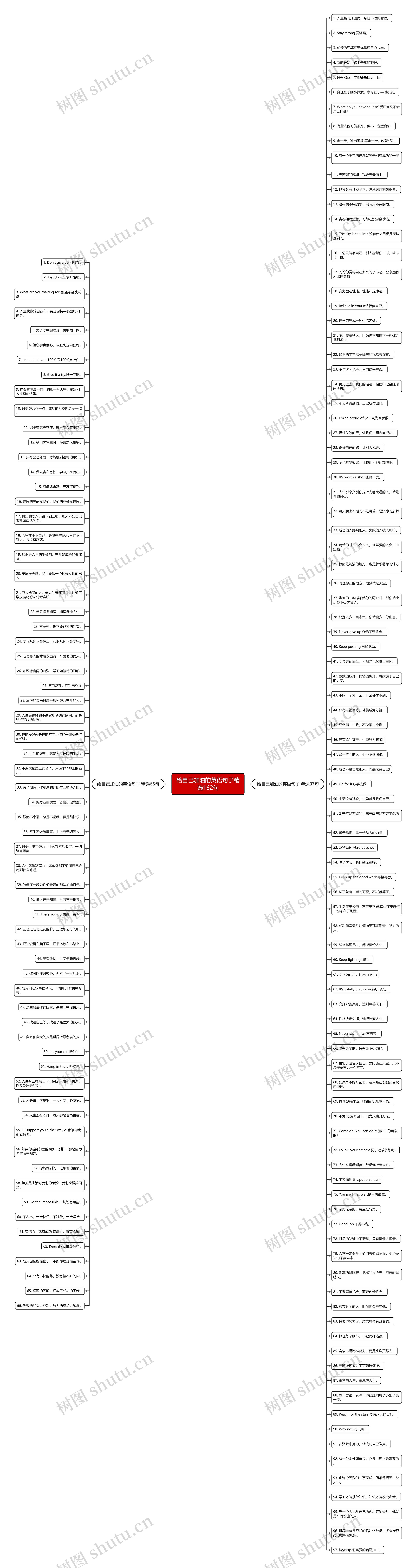给自己加油的英语句子精选162句思维导图