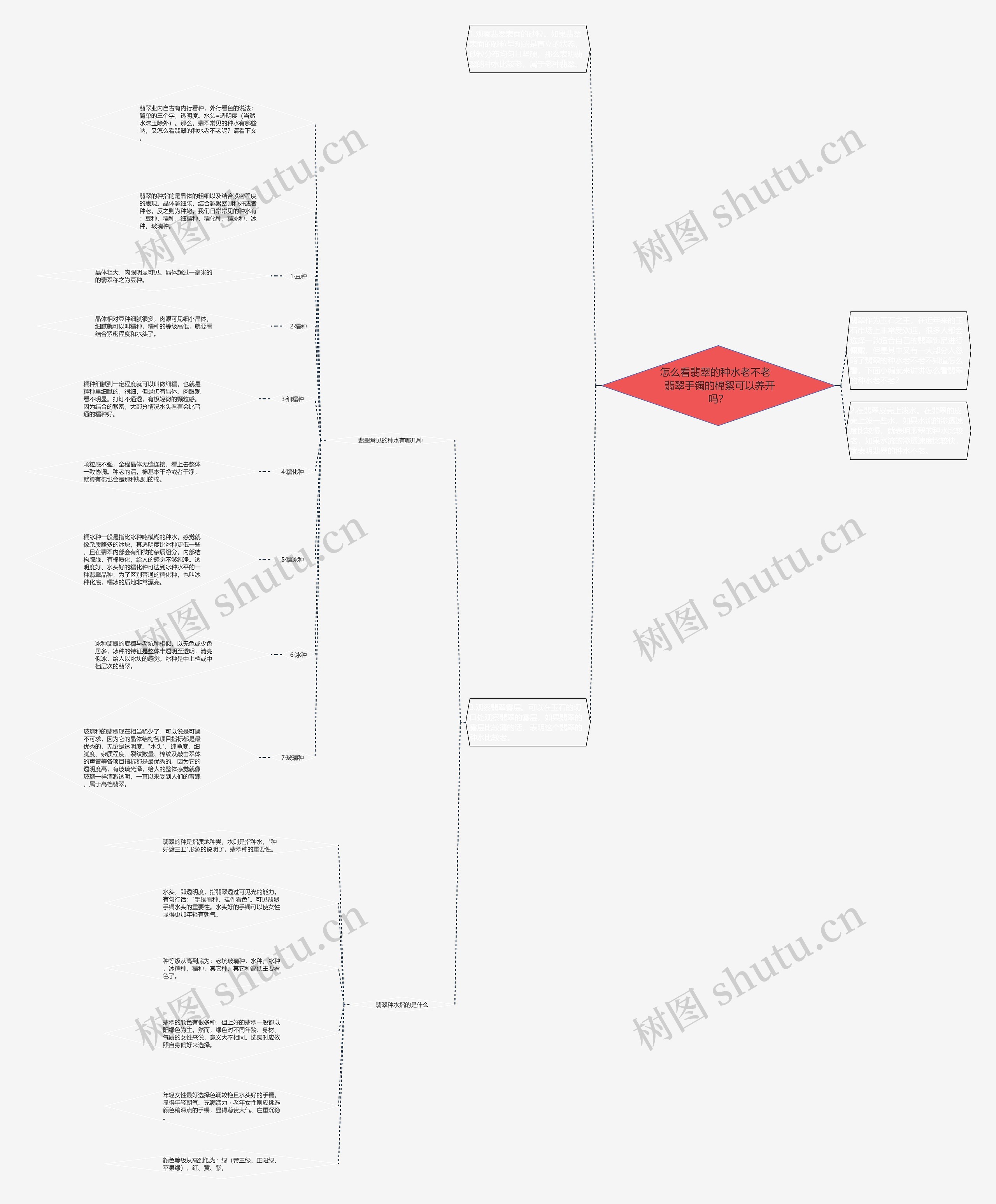 怎么看翡翠的种水老不老   翡翠手镯的棉絮可以养开吗？思维导图