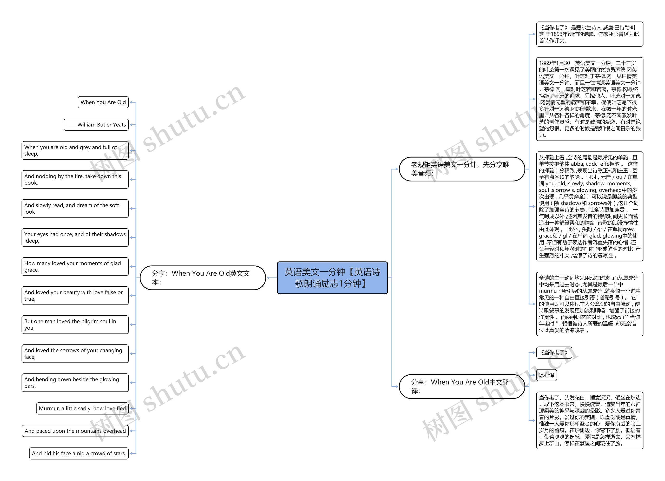 英语美文一分钟【英语诗歌朗诵励志1分钟】思维导图