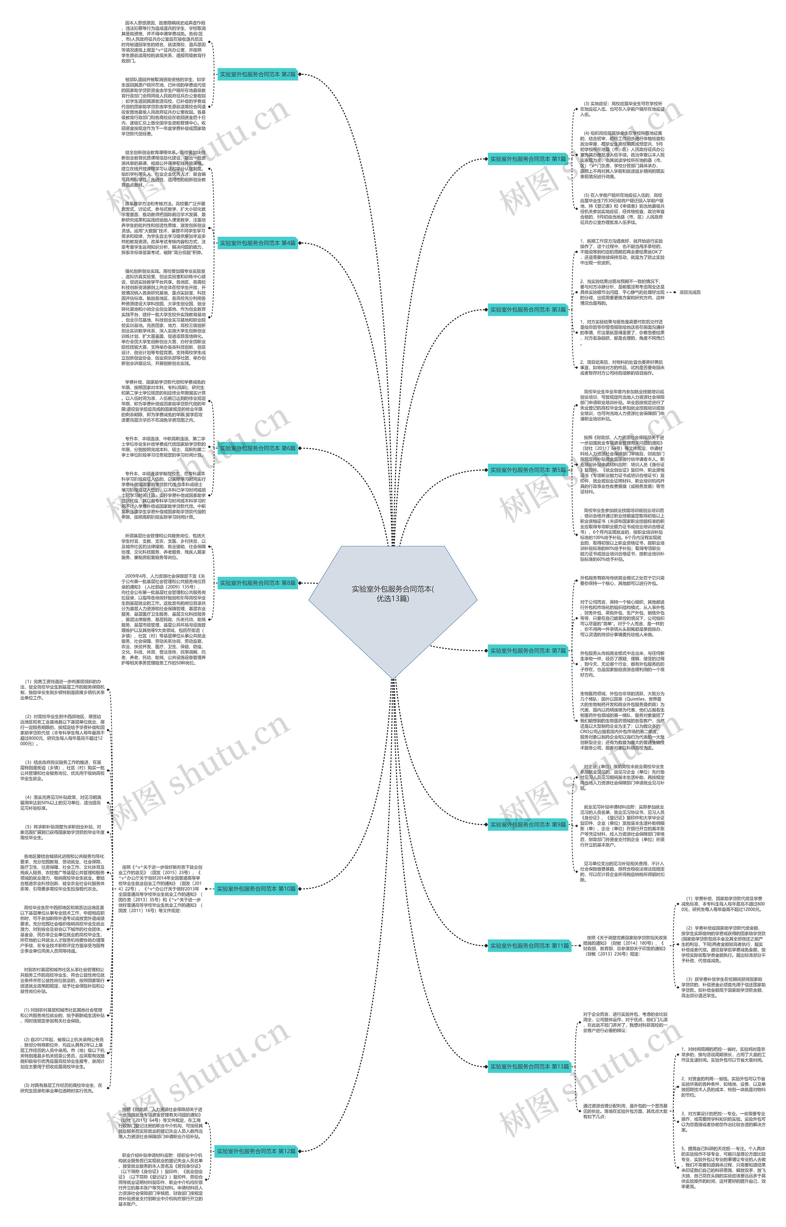 实验室外包服务合同范本(优选13篇)思维导图