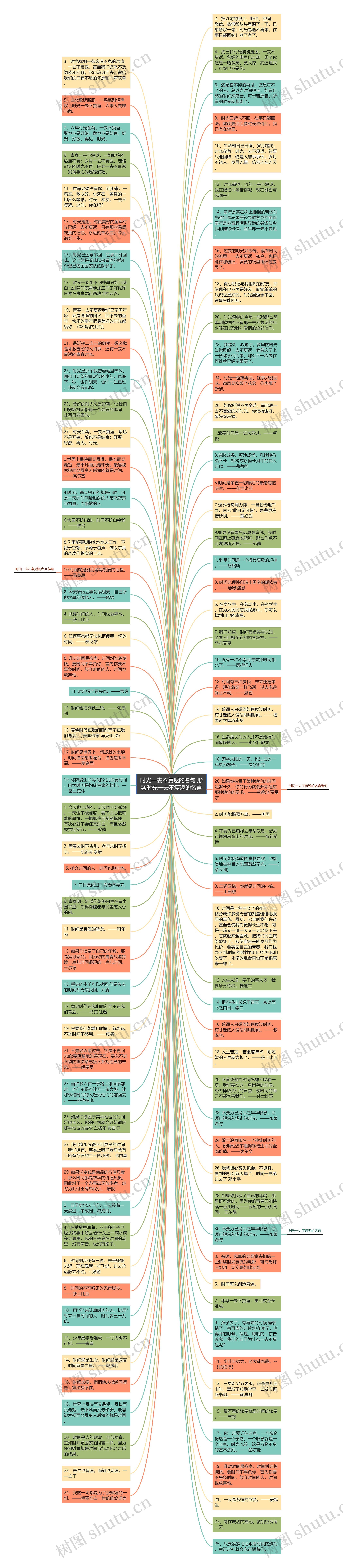 时光一去不复返的名句 形容时光一去不复返的名言思维导图