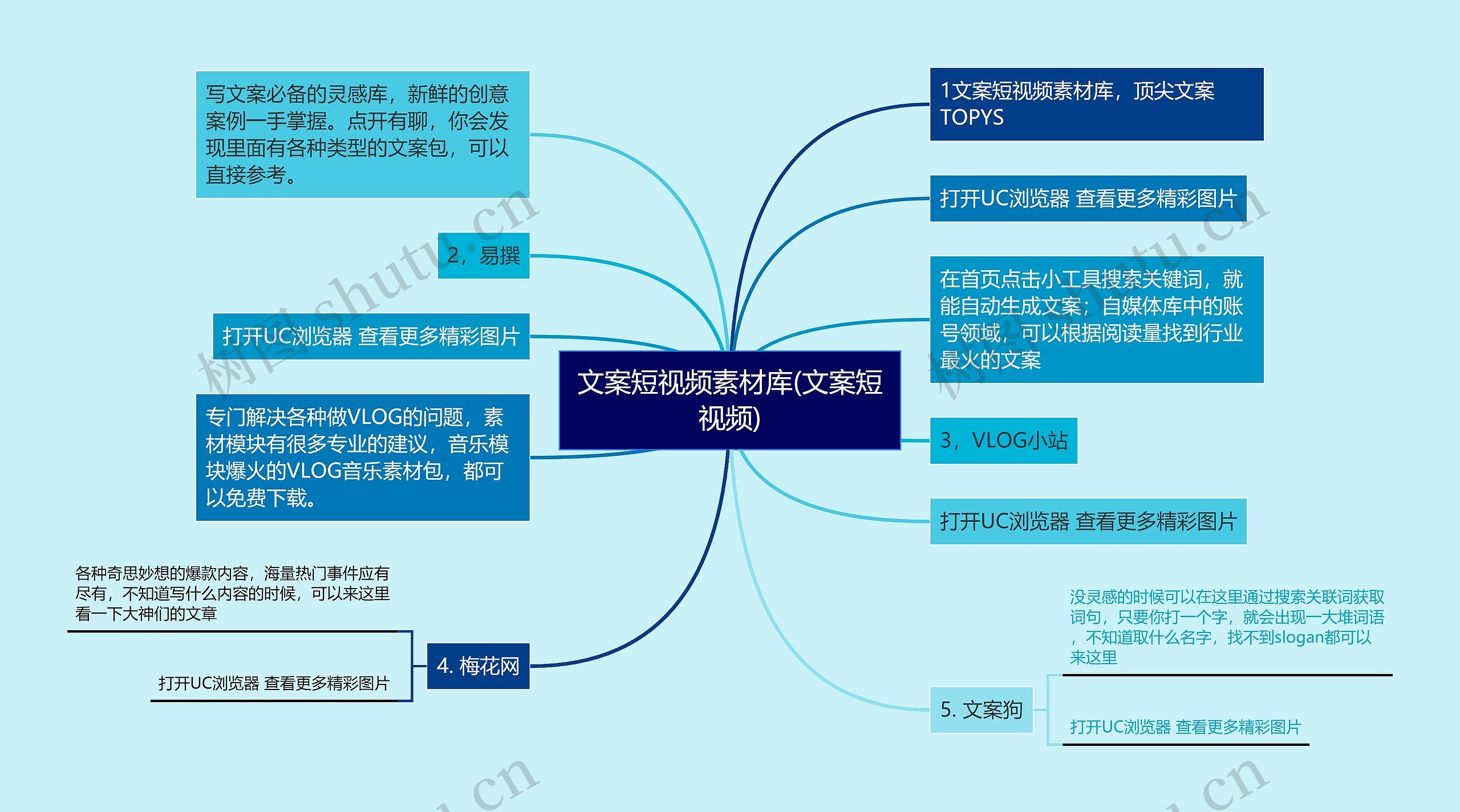 文案短视频素材库(文案短视频)思维导图