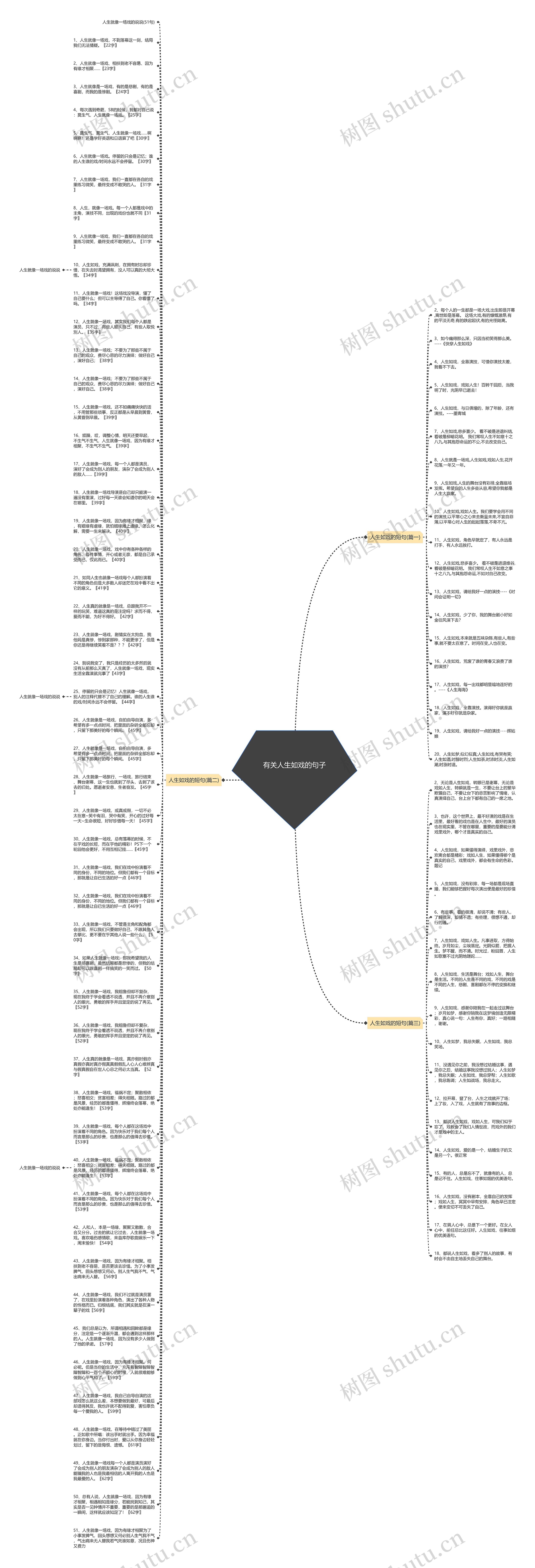 有关人生如戏的句子思维导图