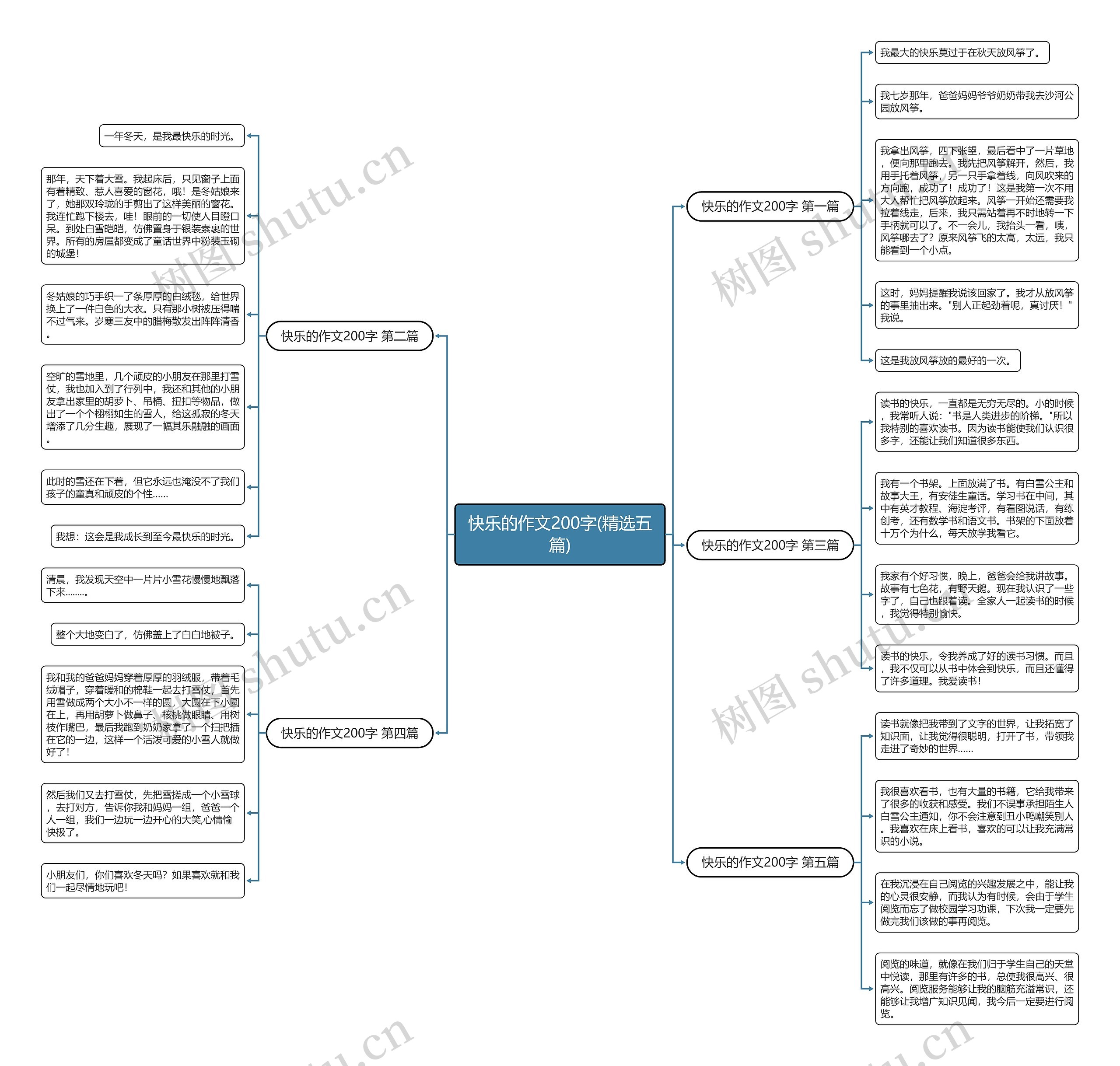 快乐的作文200字(精选五篇)思维导图