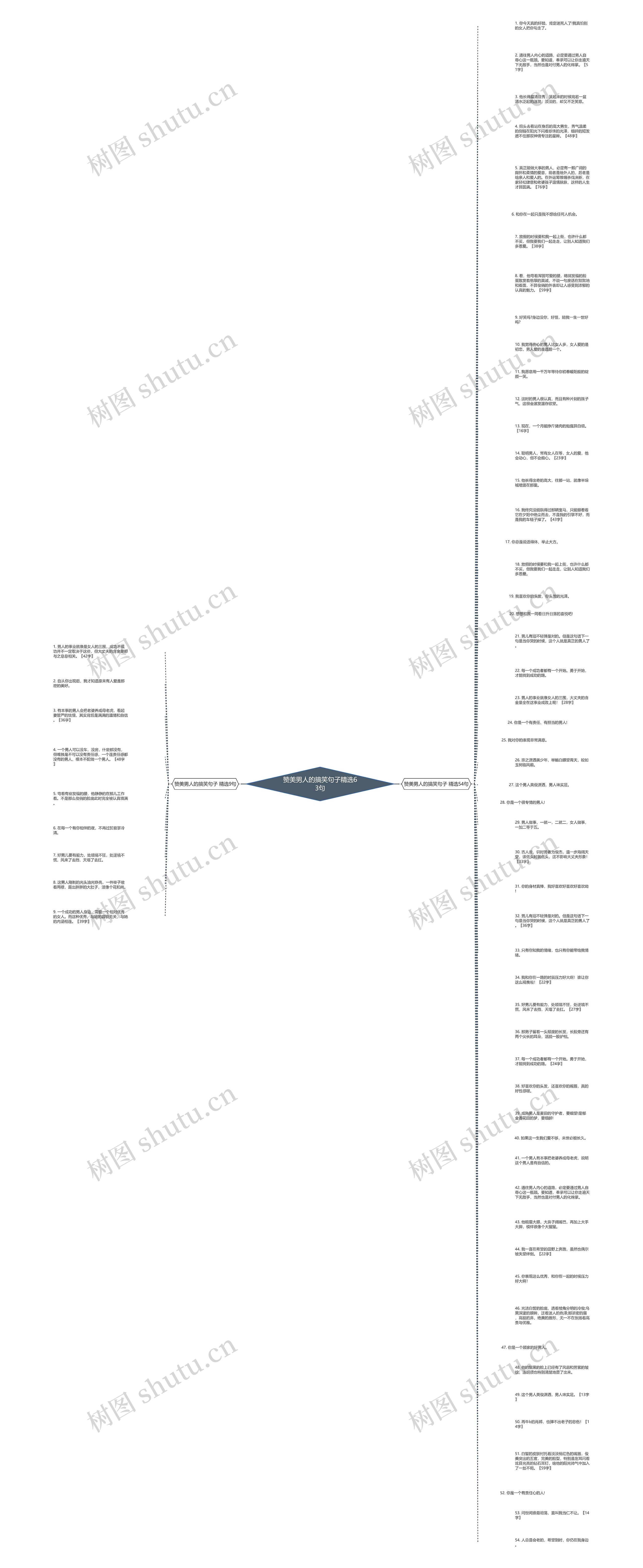 赞美男人的搞笑句子精选63句思维导图