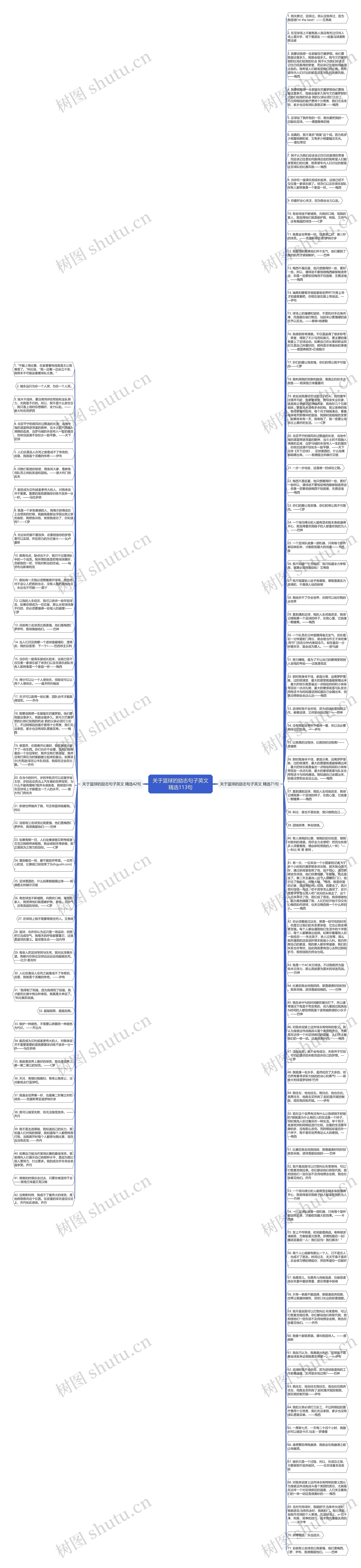 关于篮球的励志句子英文精选113句思维导图