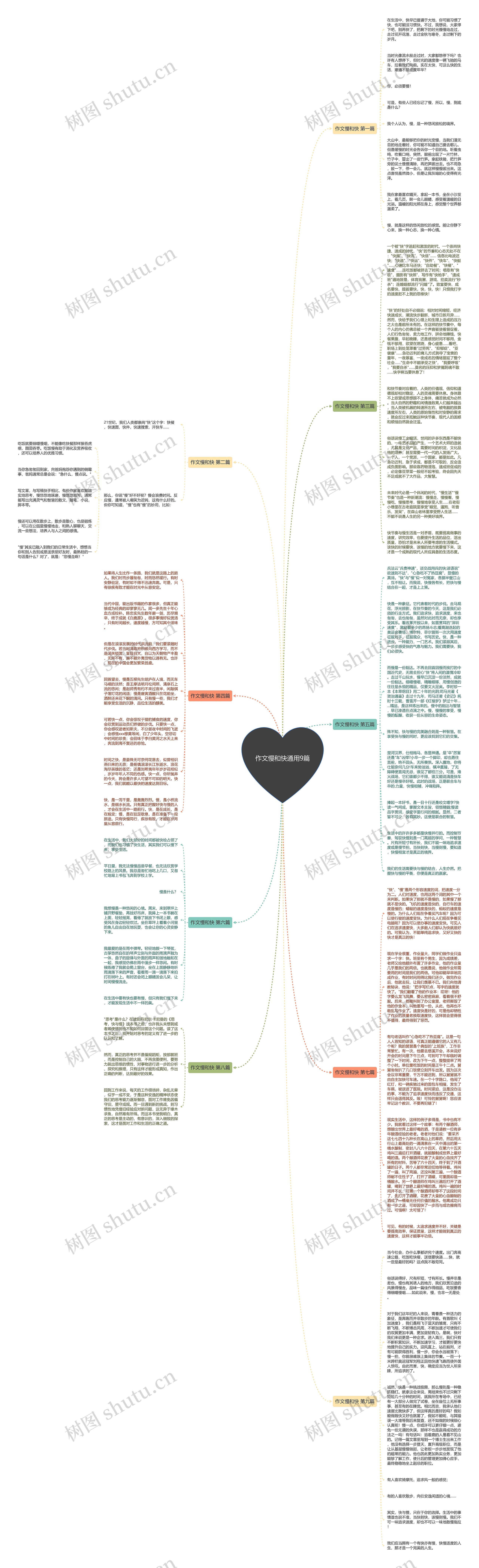 作文慢和快通用9篇思维导图