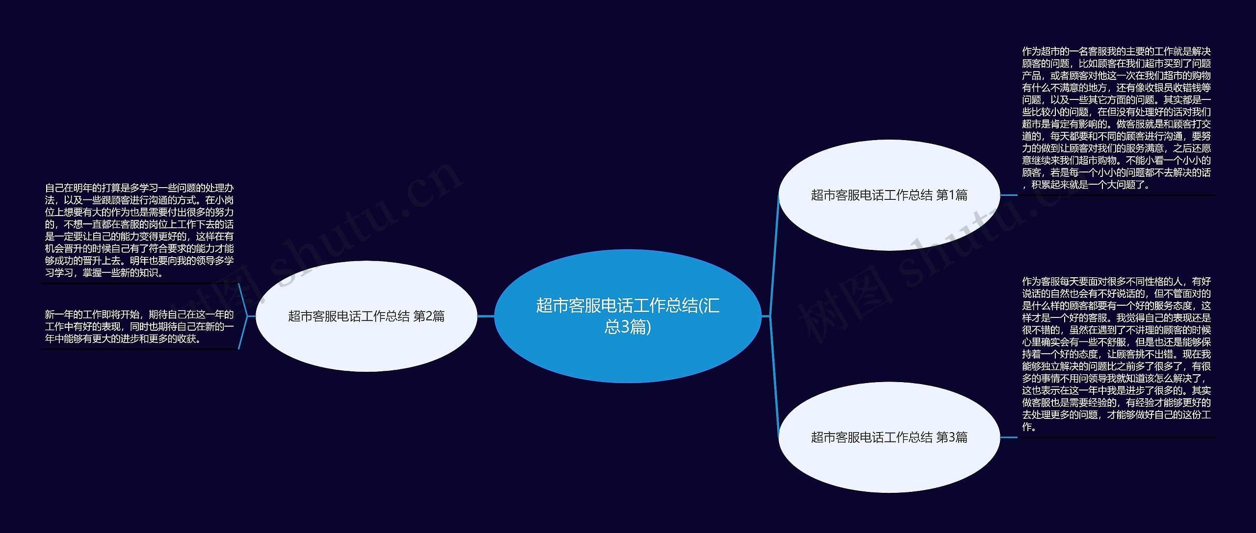 超市客服电话工作总结(汇总3篇)思维导图