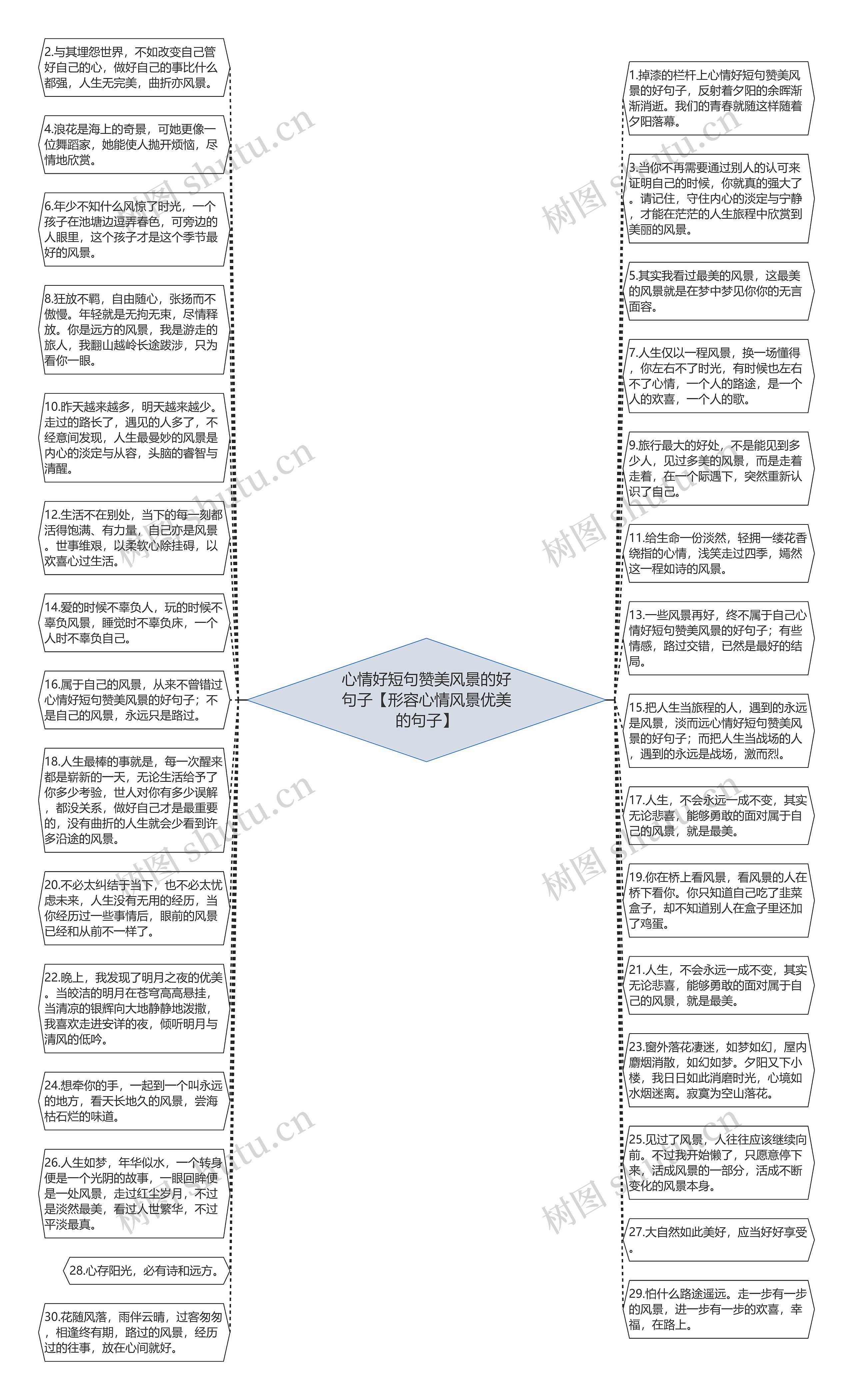 心情好短句赞美风景的好句子【形容心情风景优美的句子】思维导图
