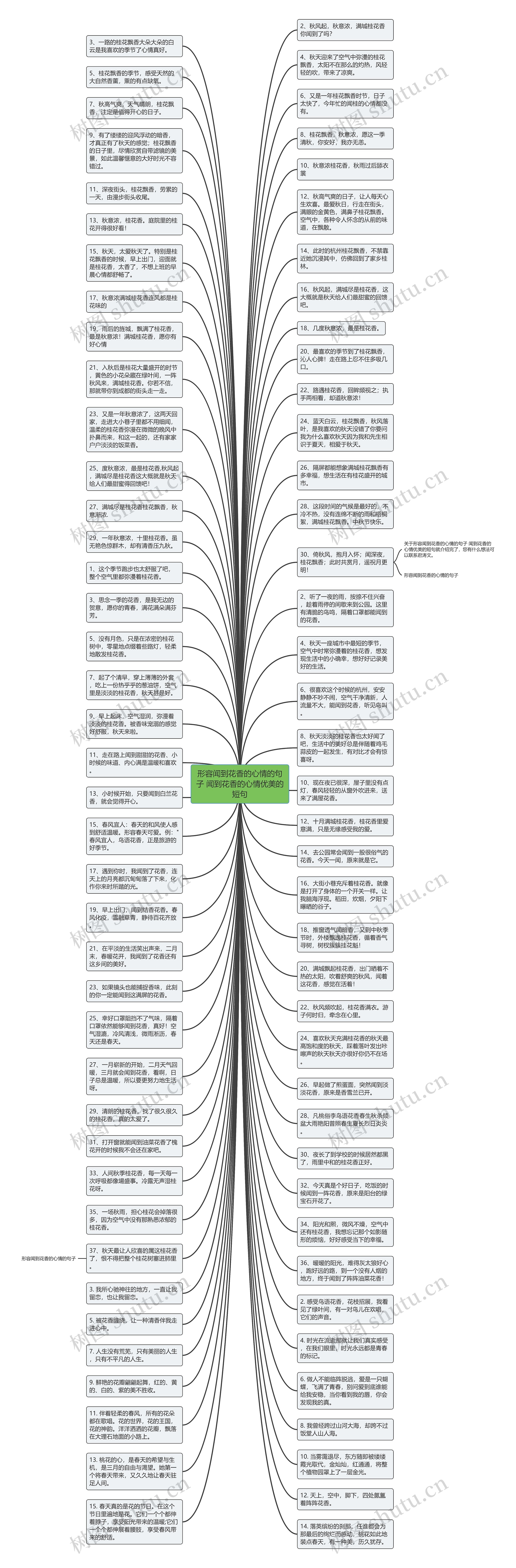形容闻到花香的心情的句子 闻到花香的心情优美的短句思维导图