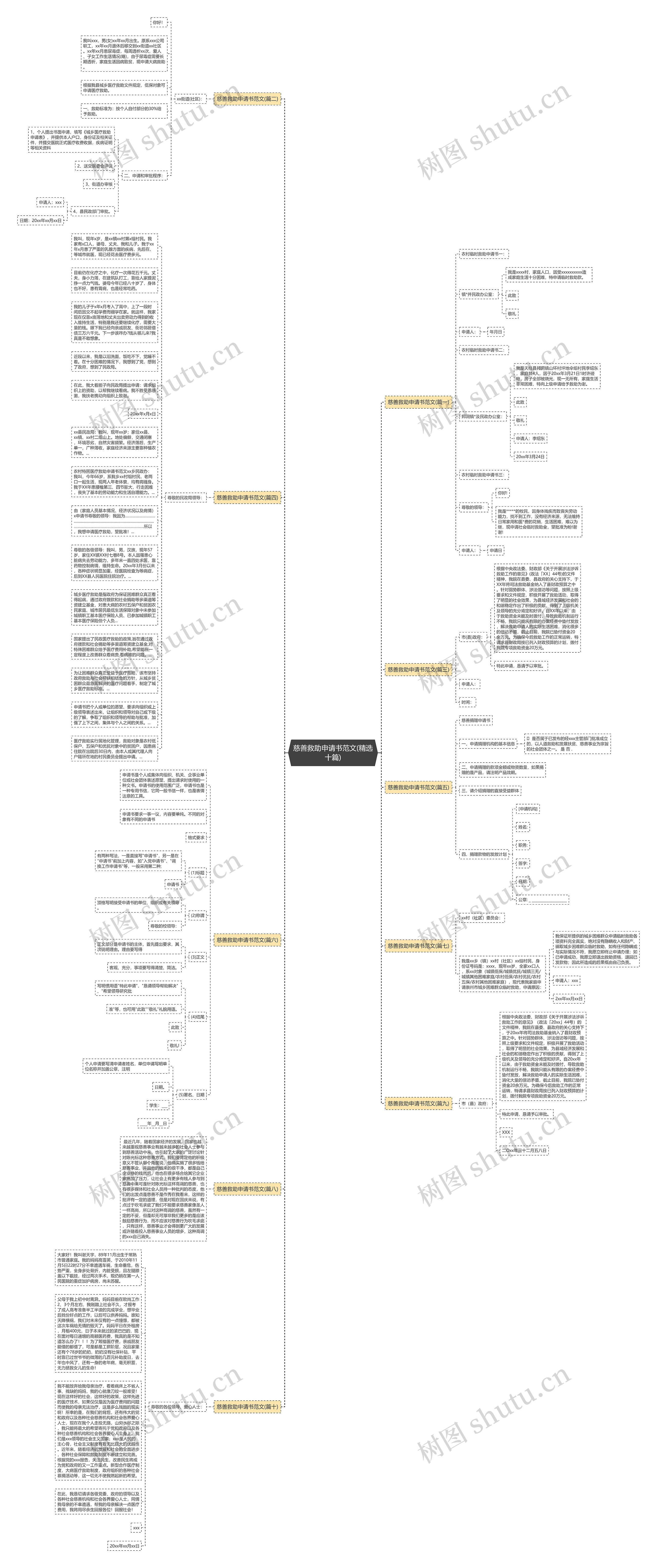 慈善救助申请书范文(精选十篇)思维导图