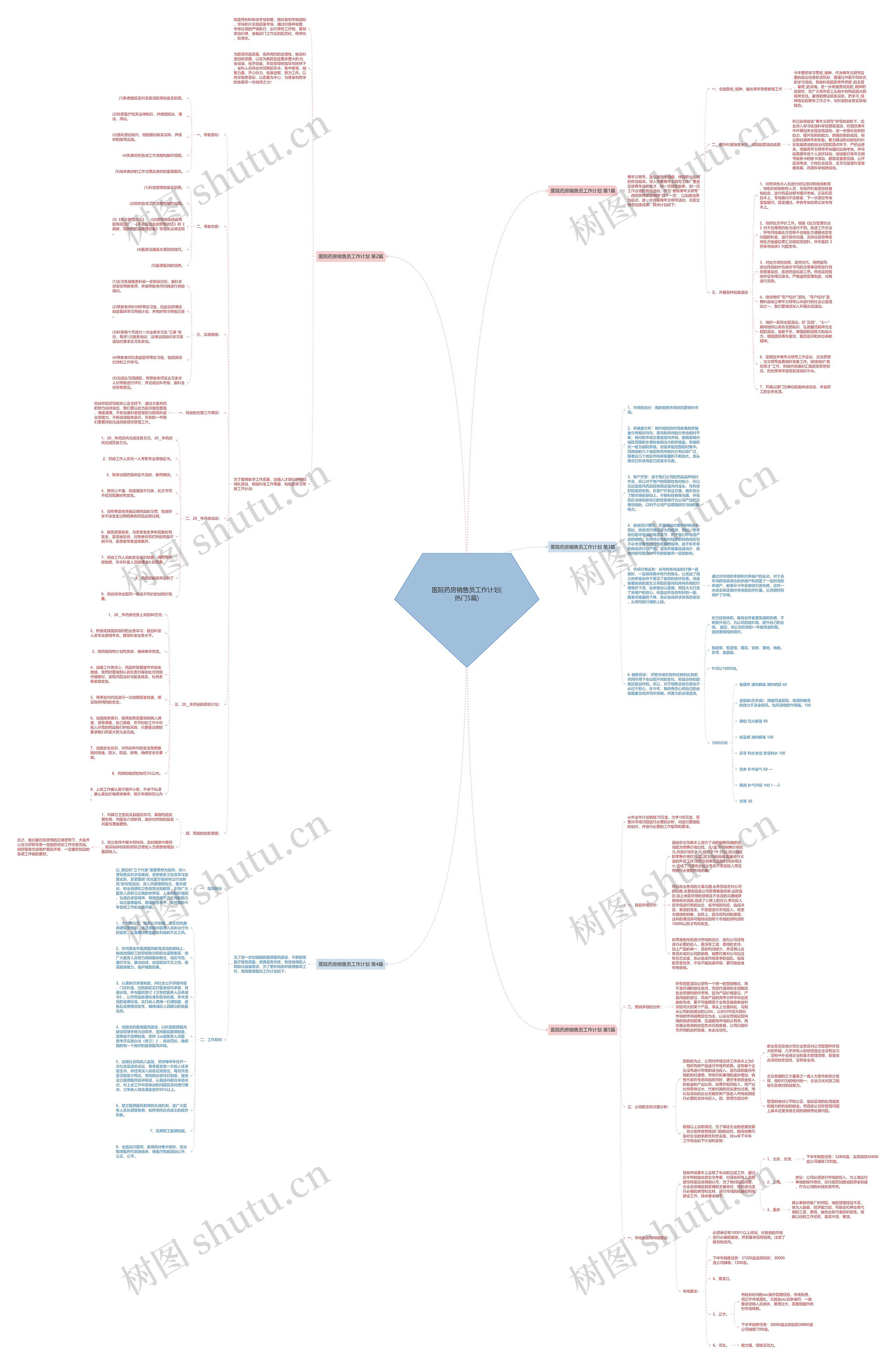 医院药房销售员工作计划(热门5篇)思维导图