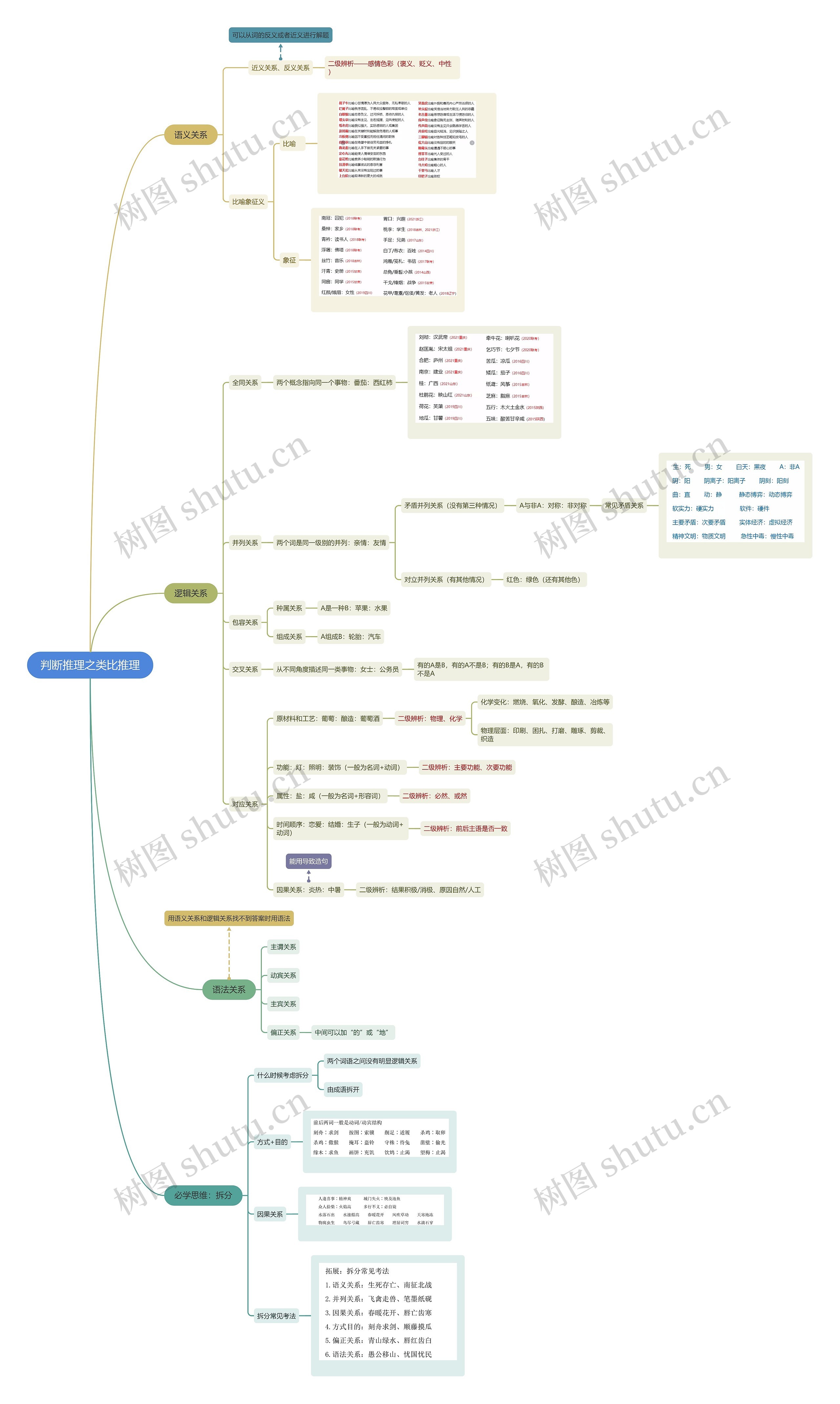 判断推理之类比推理思维导图