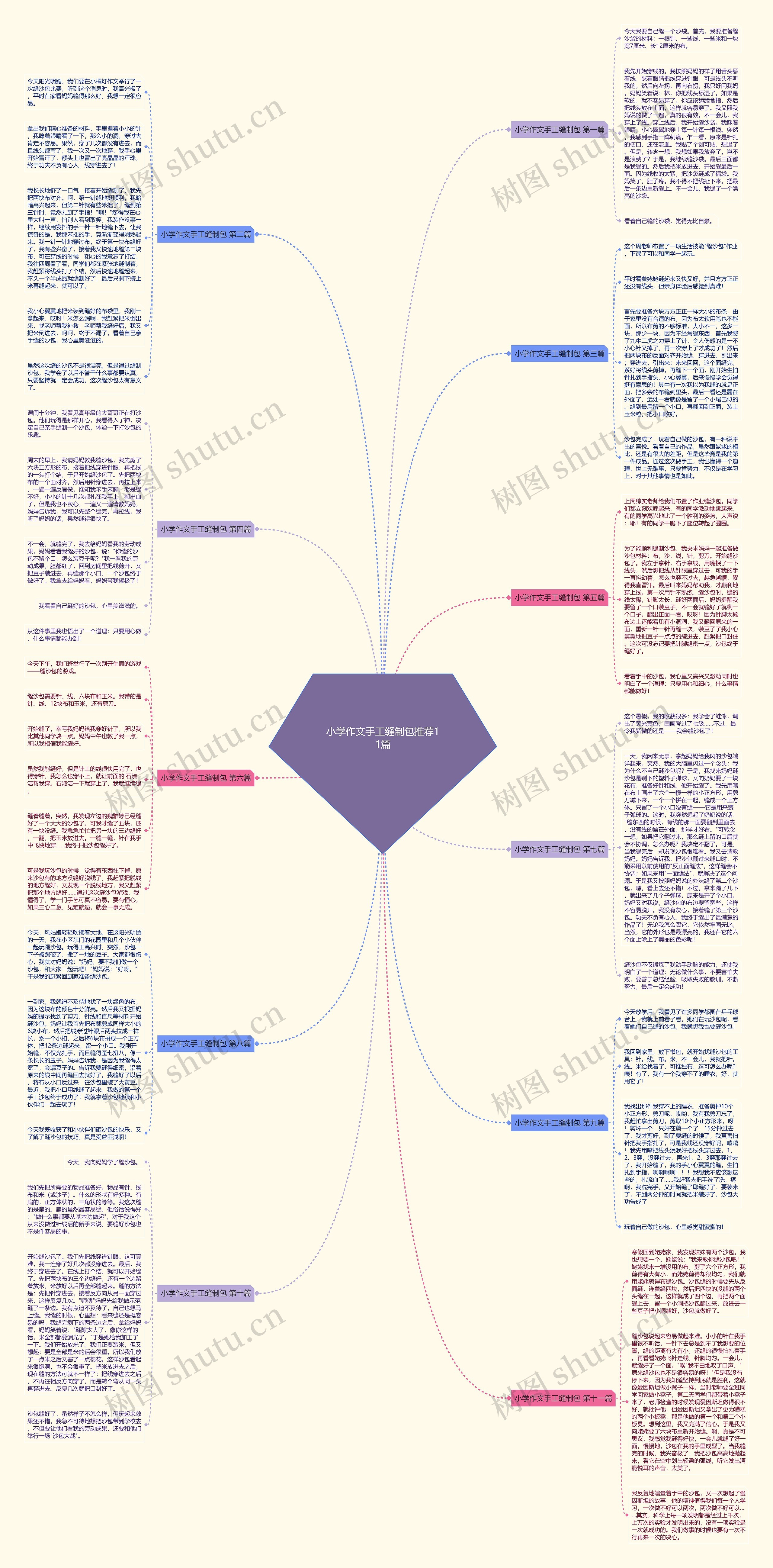 小学作文手工缝制包推荐11篇思维导图