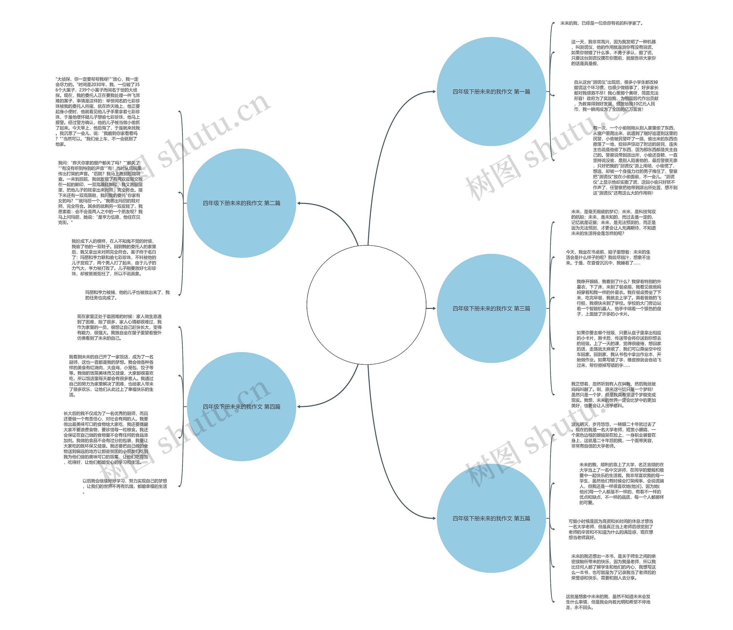 四年级下册未来的我作文(精选五篇)思维导图