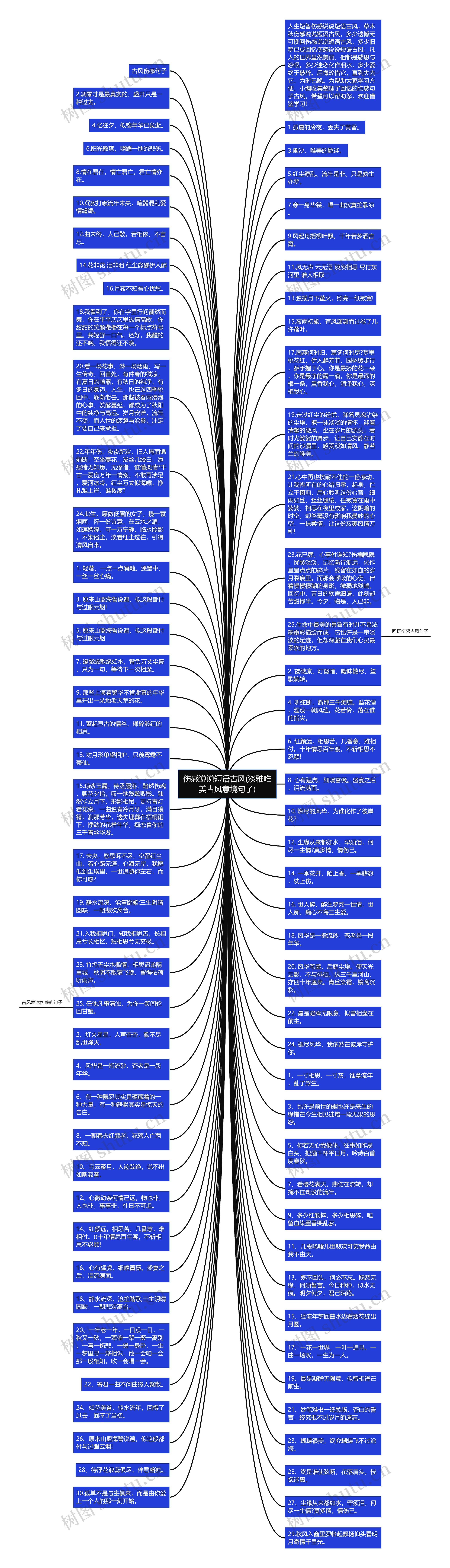 伤感说说短语古风(淡雅唯美古风意境句子)思维导图