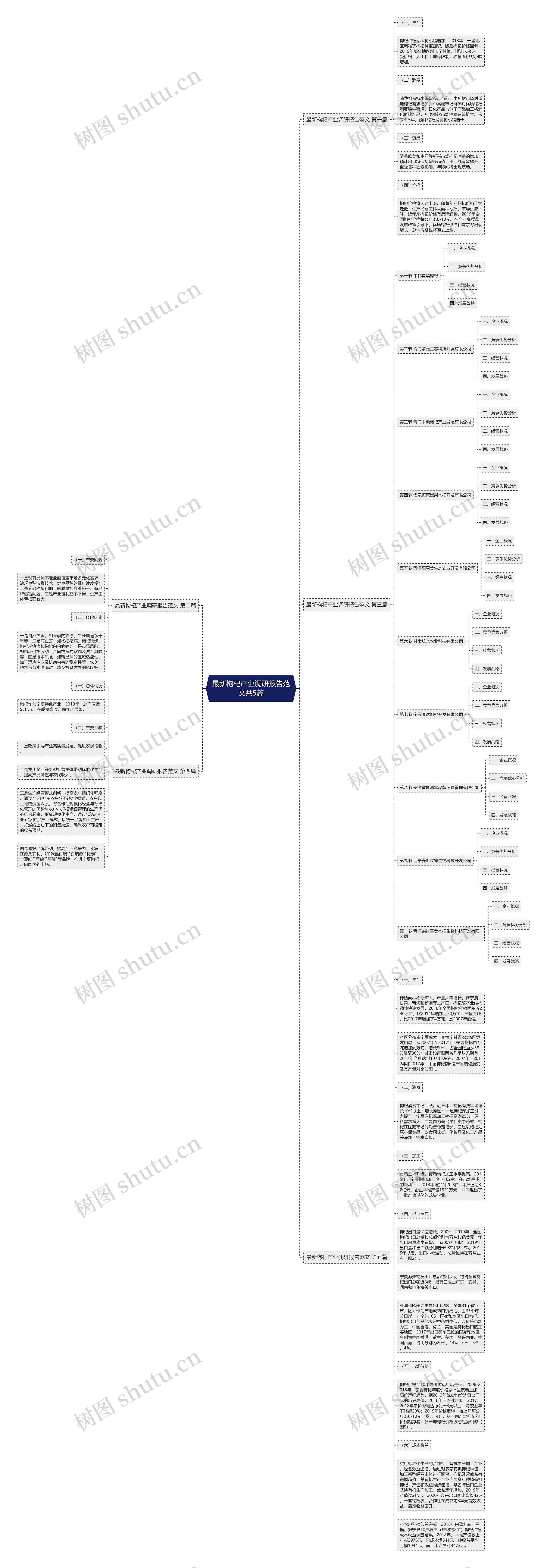 最新枸杞产业调研报告范文共5篇思维导图