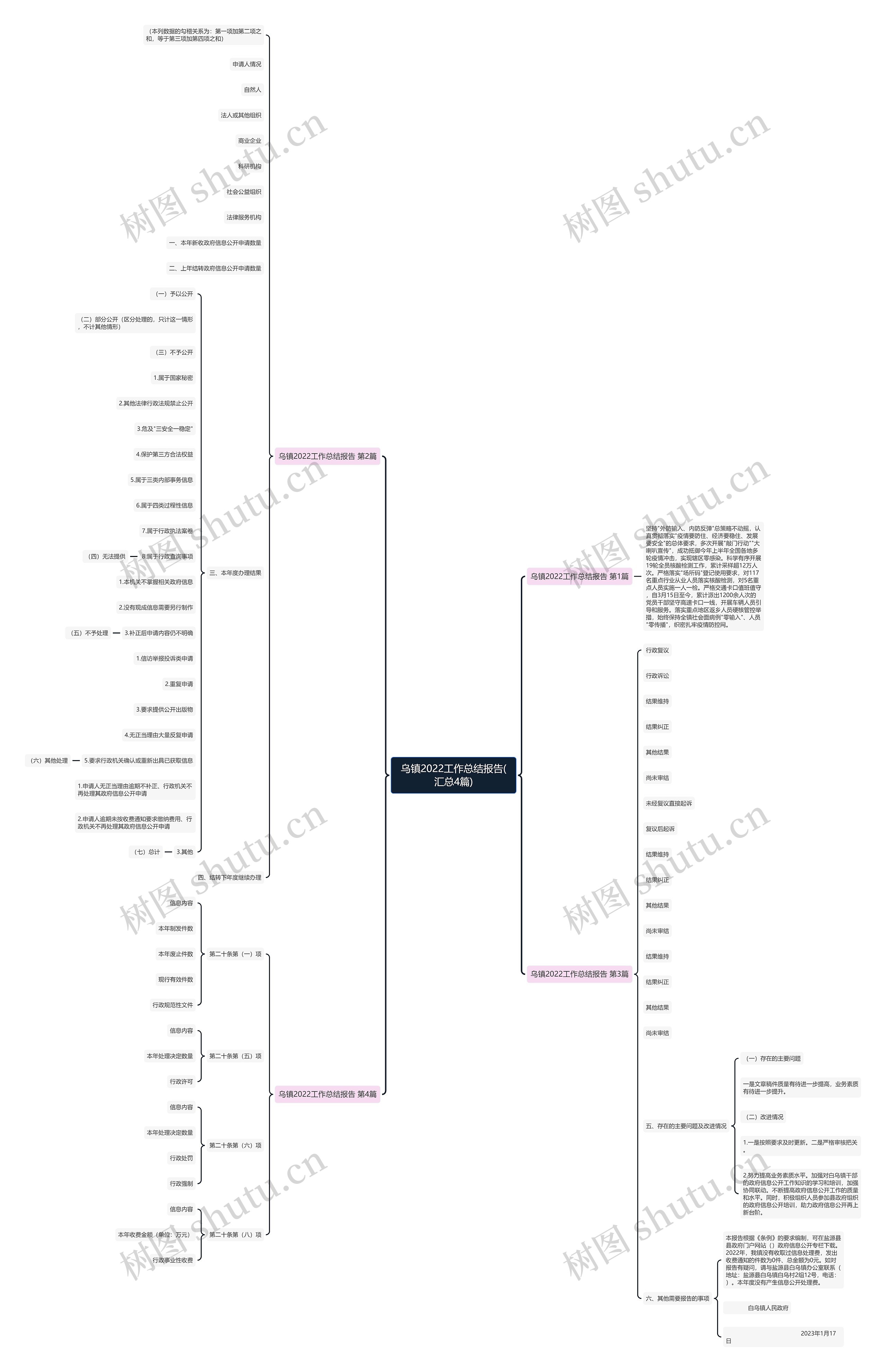 乌镇2022工作总结报告(汇总4篇)思维导图