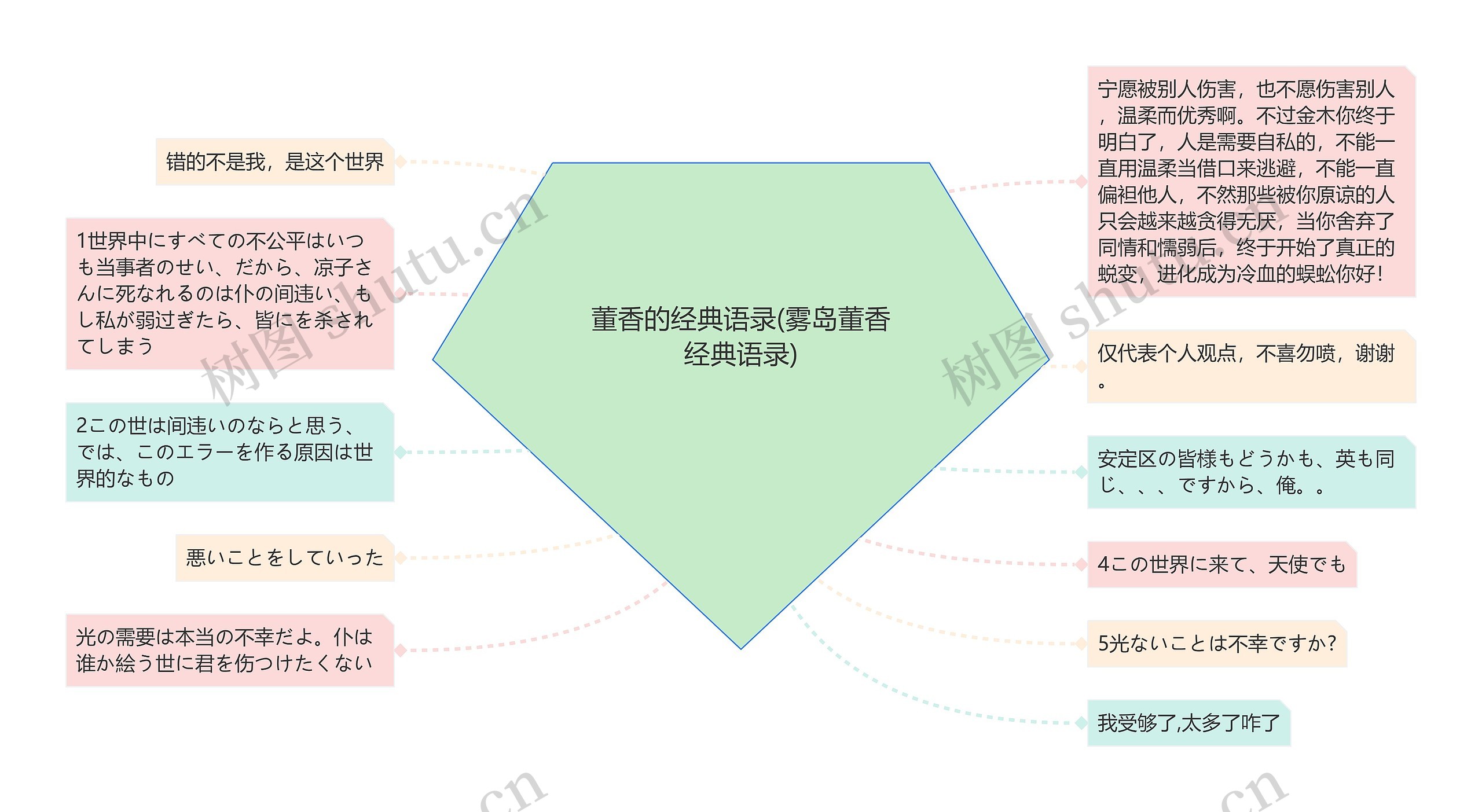 董香的经典语录(雾岛董香经典语录)思维导图