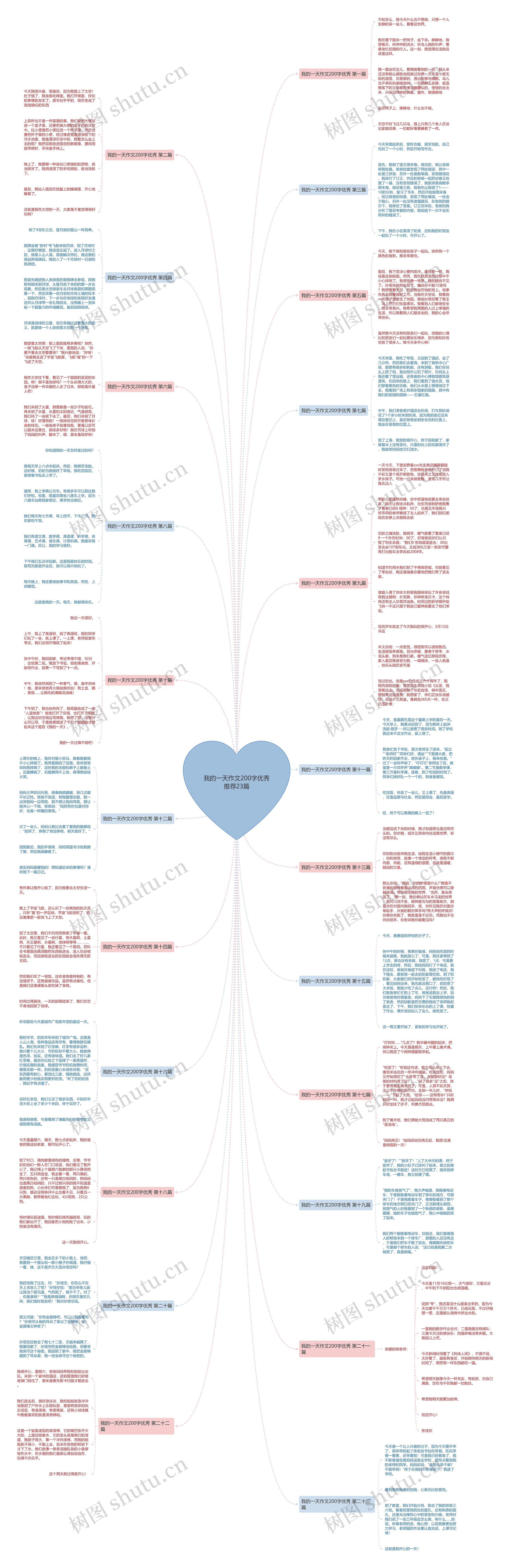 我的一天作文200字优秀推荐23篇思维导图