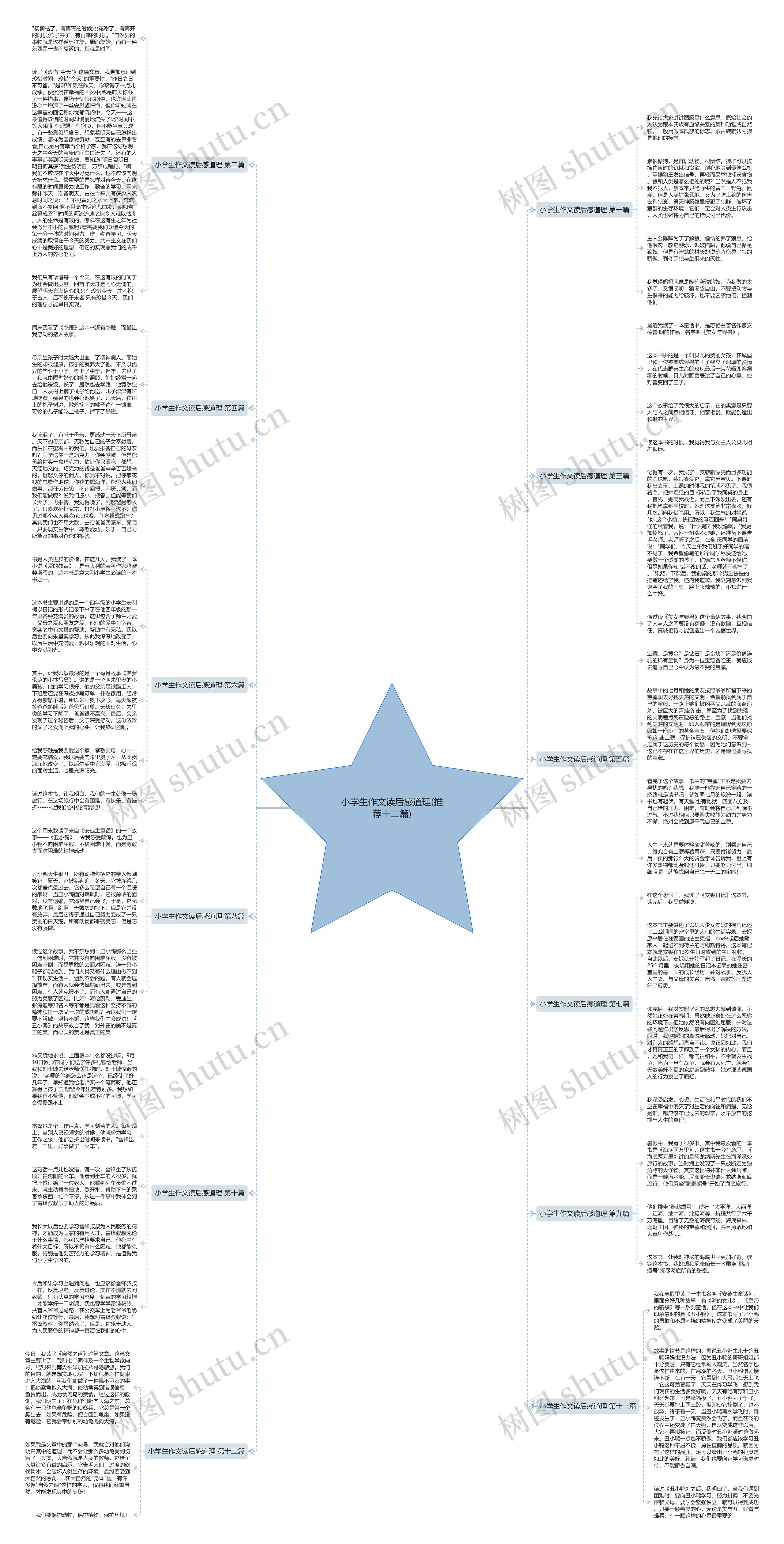 小学生作文读后感道理(推荐十二篇)思维导图