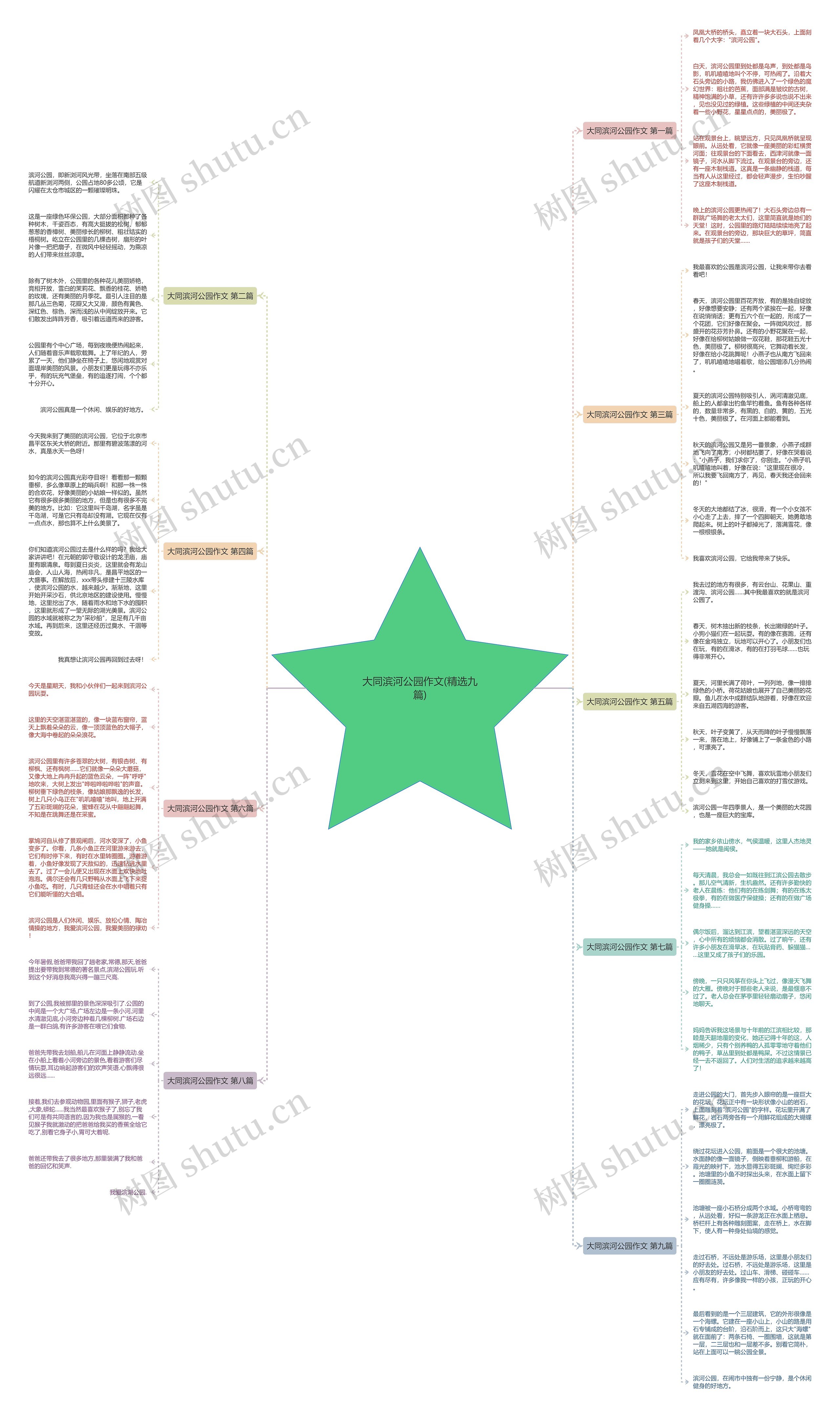 大同滨河公园作文(精选九篇)思维导图