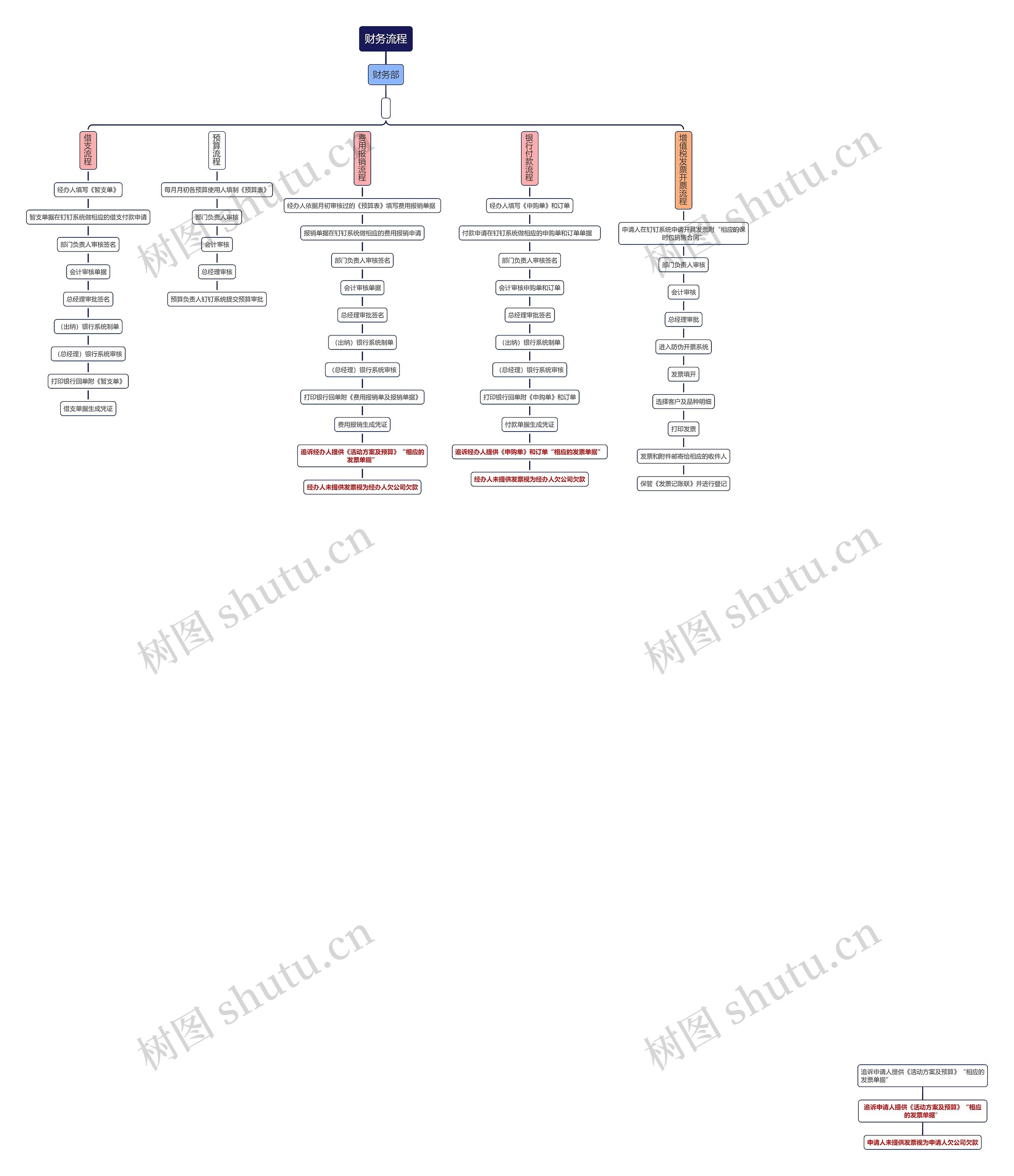 财务流程思维导图