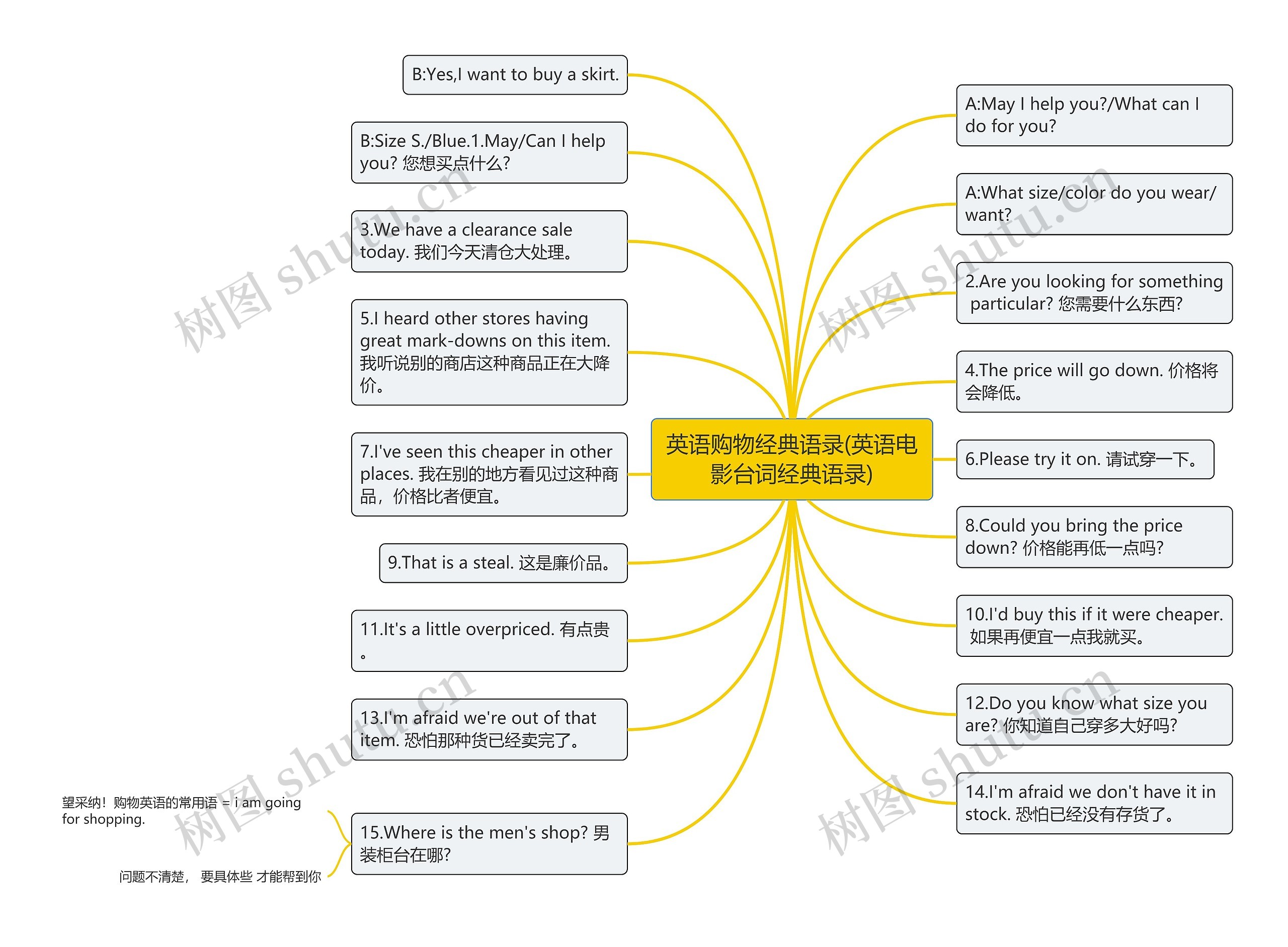 英语购物经典语录(英语电影台词经典语录)思维导图