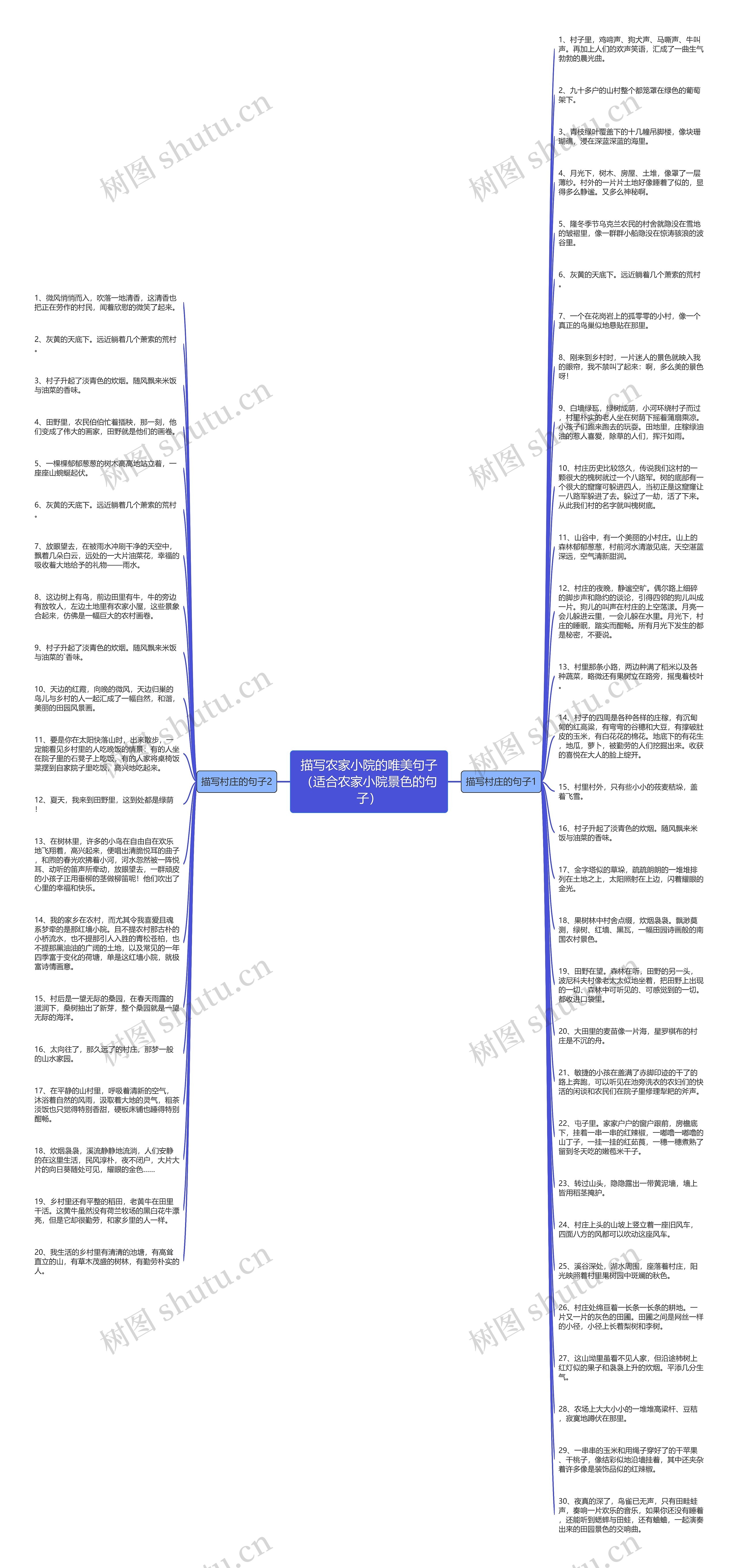 描写农家小院的唯美句子（适合农家小院景色的句子）思维导图