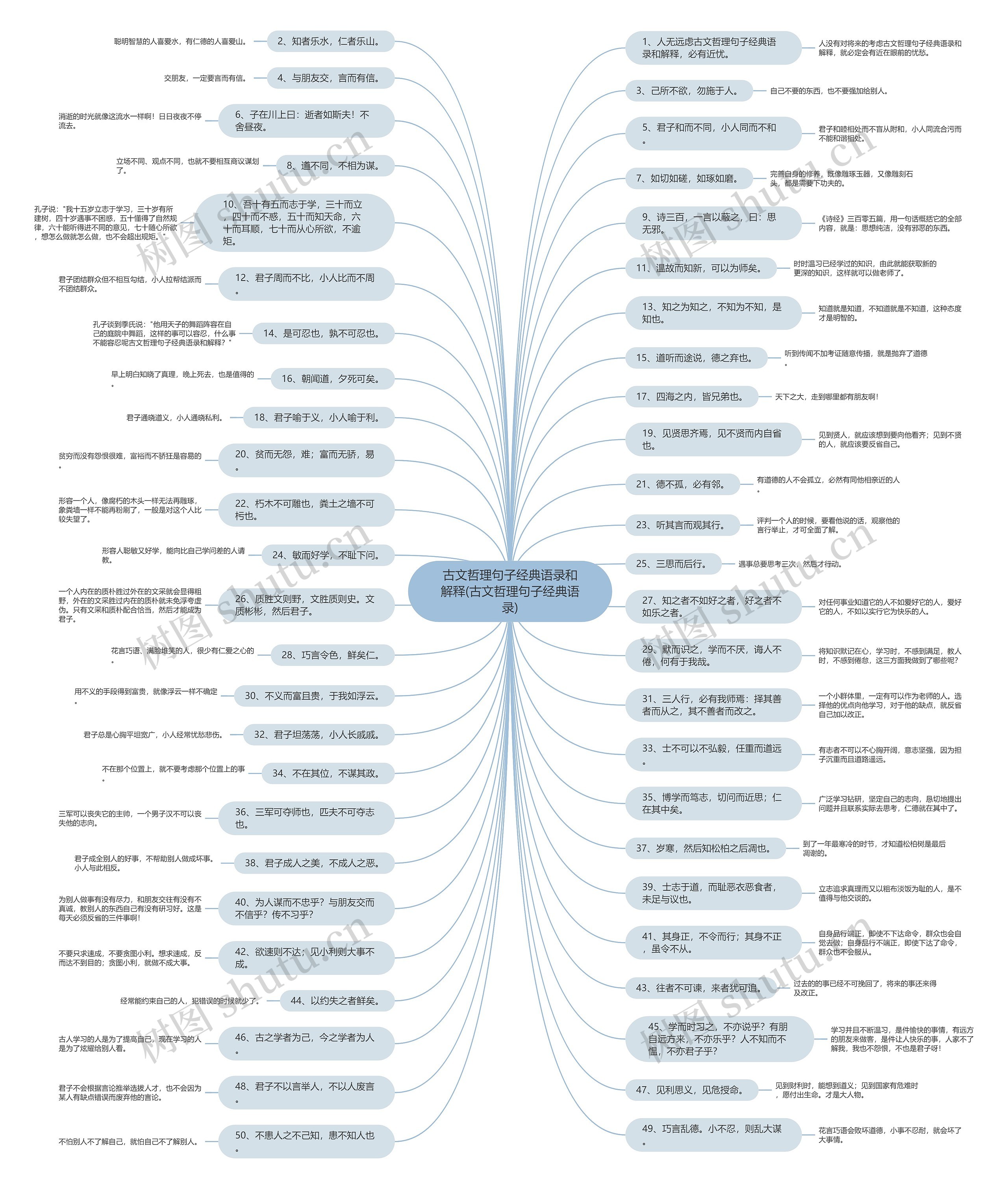 古文哲理句子经典语录和解释(古文哲理句子经典语录)思维导图