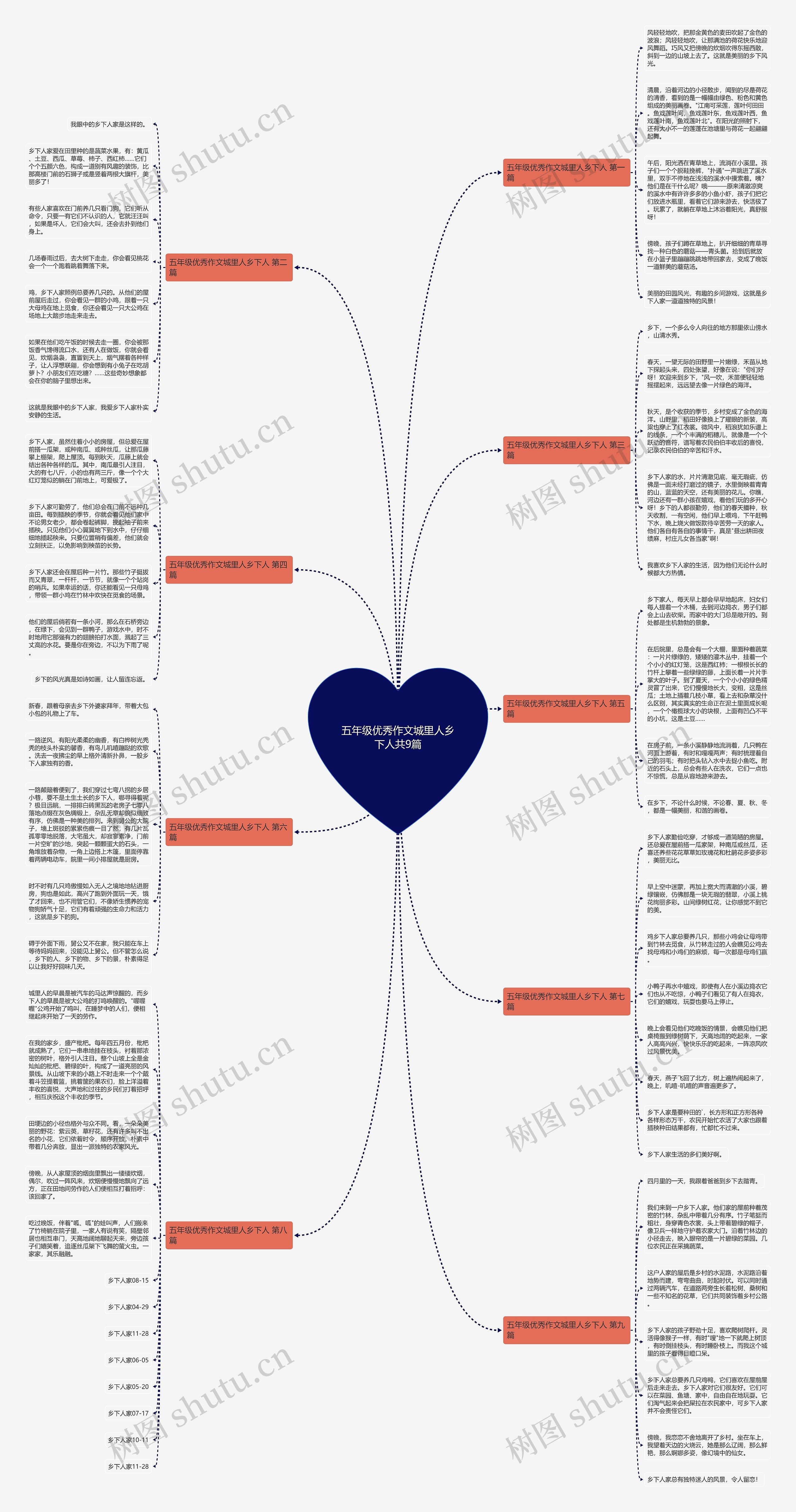 五年级优秀作文城里人乡下人共9篇思维导图