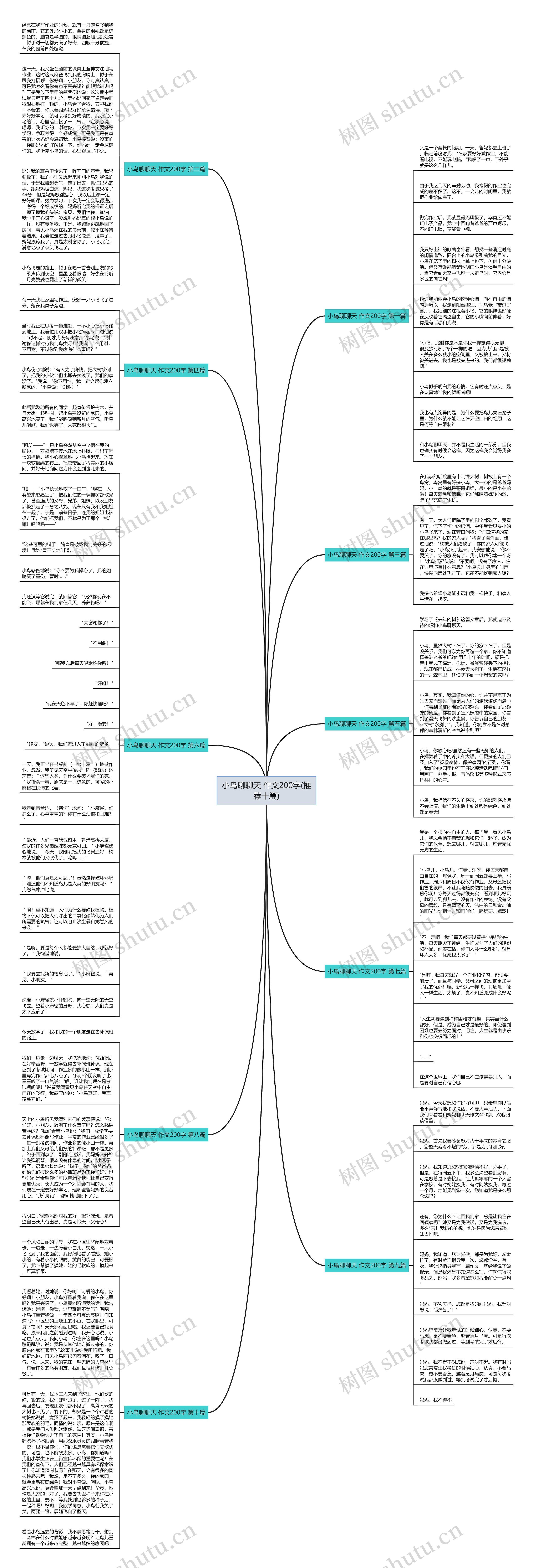 小鸟聊聊天 作文200字(推荐十篇)思维导图