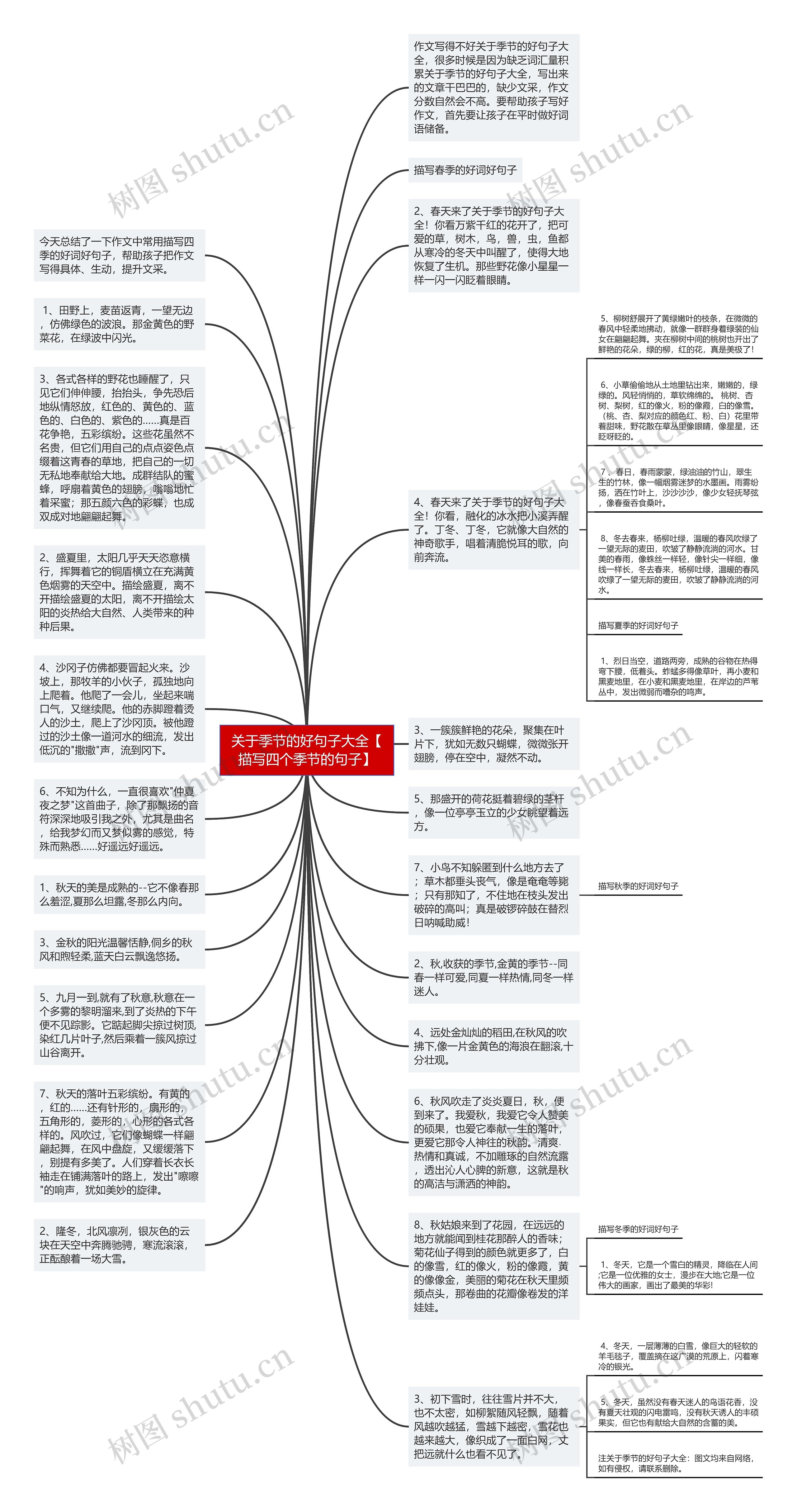 关于季节的好句子大全【描写四个季节的句子】思维导图